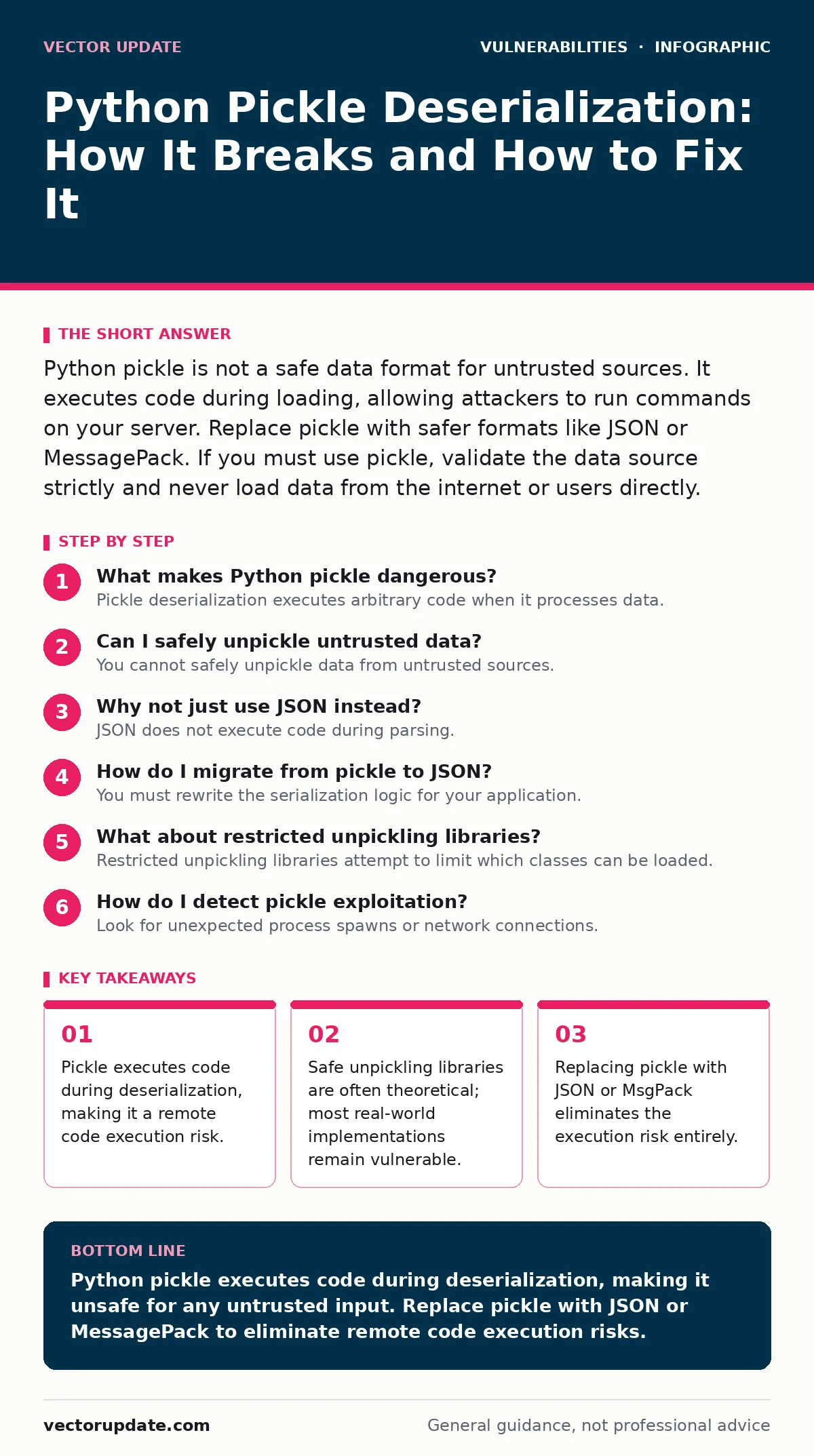 Infographic: Python Pickle Deserialization: How It Breaks and How to Fix It. Pickle executes code during deserialization, making it a remote code execution risk. Safe unpickling libraries are often theoretical; most real-world implementations remain vulnerable. Replacing pickle with JSON or MsgPack