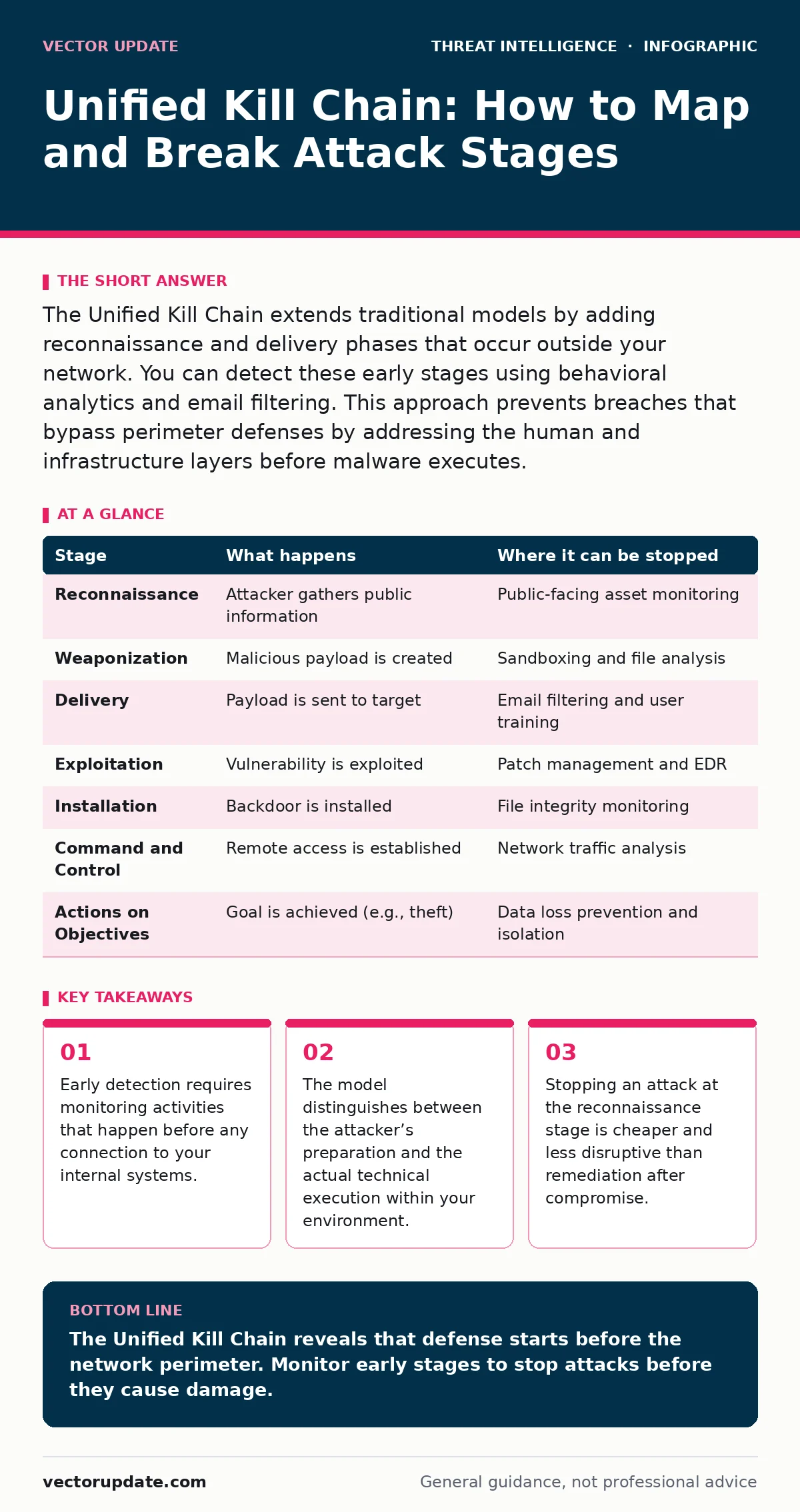 Infographic: Unified Kill Chain: How to Map and Break Attack Stages. Early detection requires monitoring activities that happen before any connection to your internal systems. The model distinguishes between the attacker’s preparation and the actual technical execution within your environment. Stopp