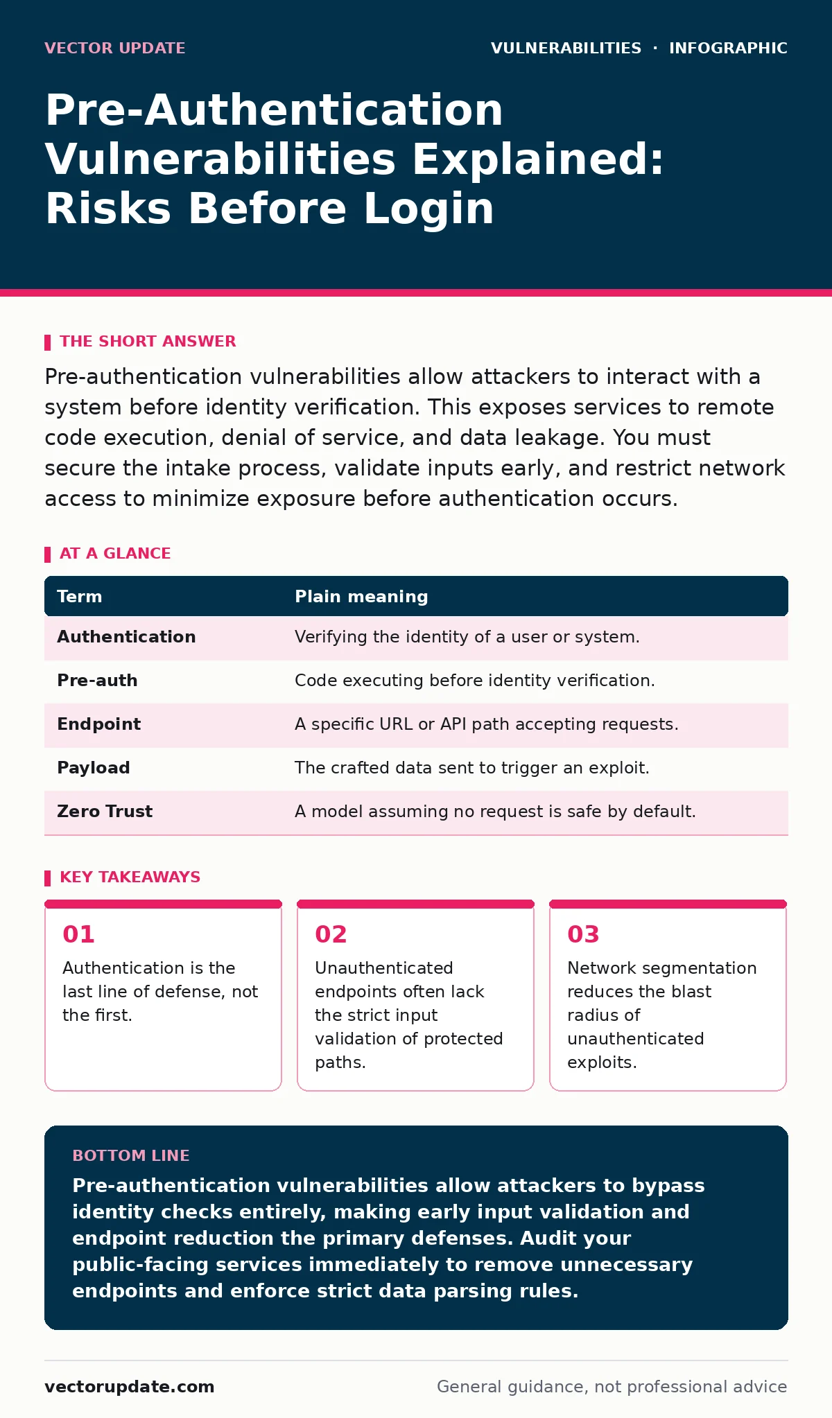 Infographic: Pre-Authentication Vulnerabilities Explained: Risks Before Login. Authentication is the last line of defense, not the first. Unauthenticated endpoints often lack the strict input validation of protected paths. Network segmentation reduces the blast radius of unauthenticated exploits.