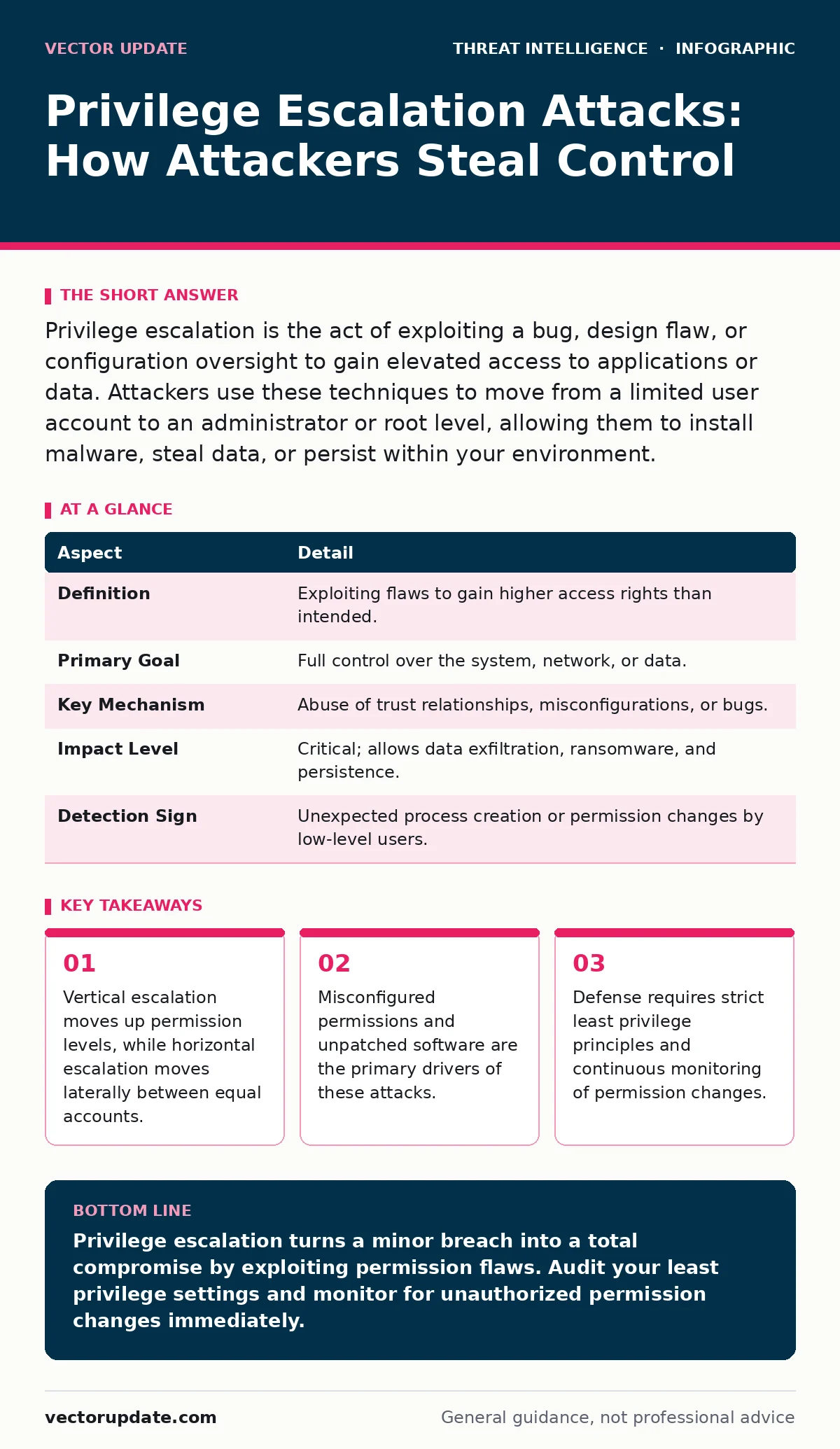 Infographic: Privilege Escalation Attacks: How Attackers Steal Control. Vertical escalation moves up permission levels, while horizontal escalation moves laterally between equal accounts. Misconfigured permissions and unpatched software are the primary drivers of these attacks. Defense requires stri