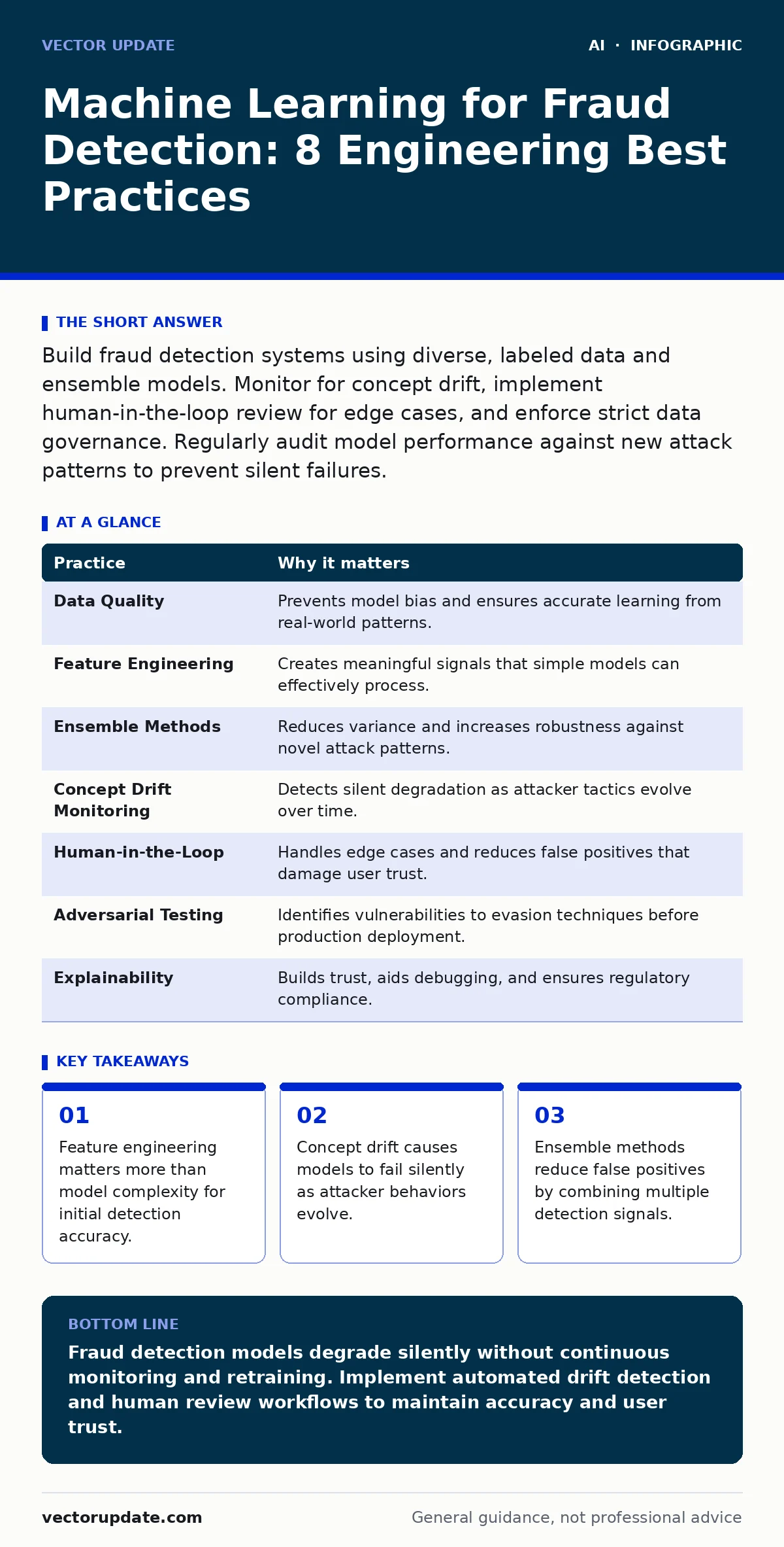Infographic: Machine Learning for Fraud Detection: 8 Engineering Best Practices. Feature engineering matters more than model complexity for initial detection accuracy. Concept drift causes models to fail silently as attacker behaviors evolve. Ensemble methods reduce false positives by combining mult