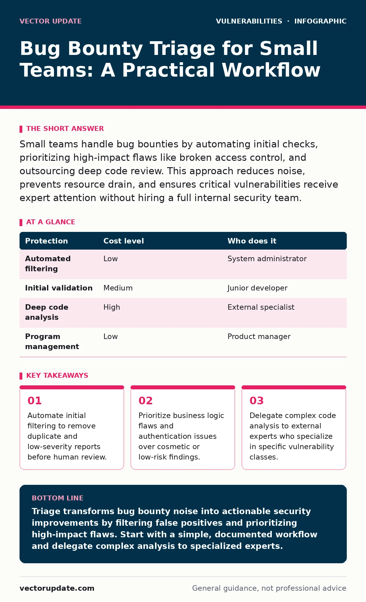 Infographic: Bug Bounty Triage for Small Teams: A Practical Workflow. Automate initial filtering to remove duplicate and low-severity reports before human review. Prioritize business logic flaws and authentication issues over cosmetic or low-risk findings. Delegate complex code analysis to external