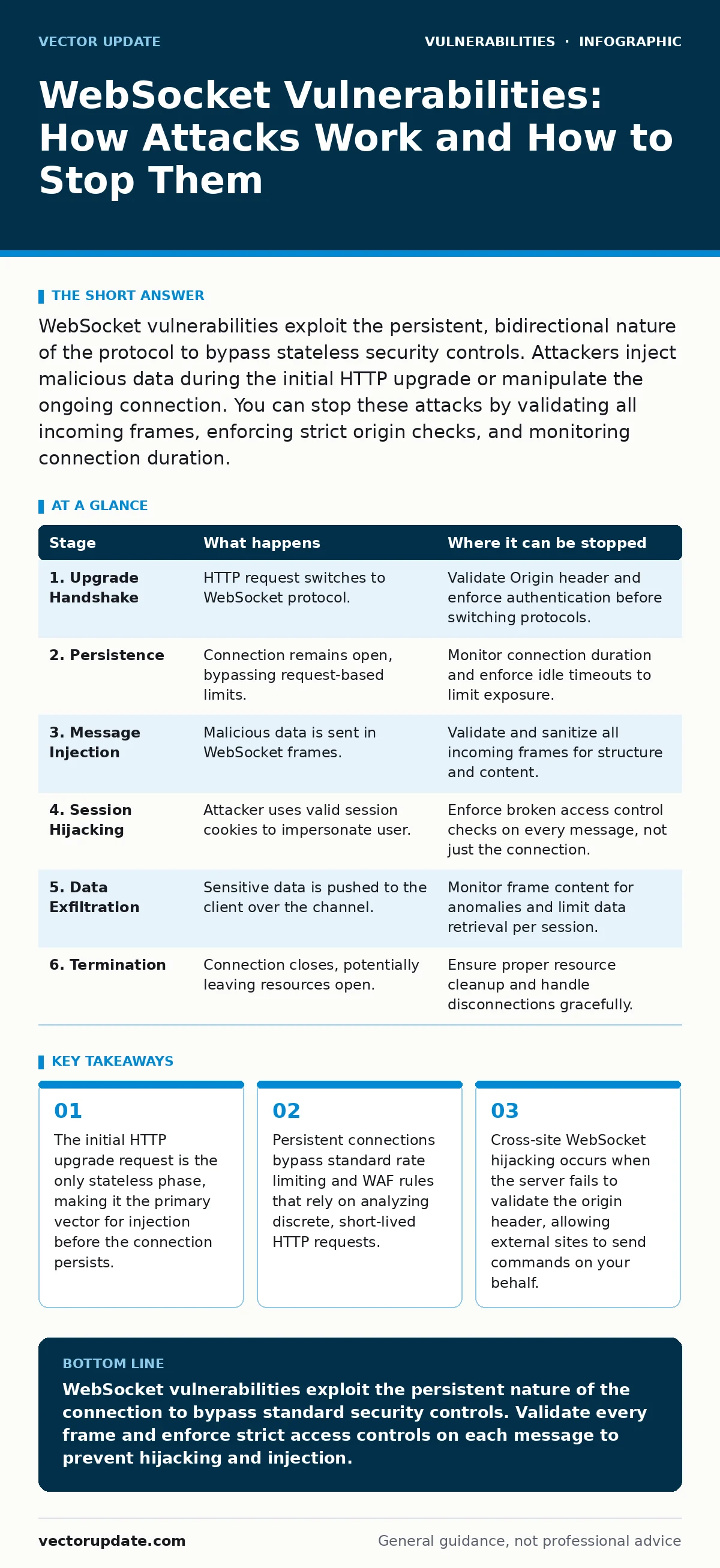 Infographic: WebSocket Vulnerabilities: How Attacks Work and How to Stop Them. The initial HTTP upgrade request is the only stateless phase, making it the primary vector for injection before the connection persists. Persistent connections bypass standard rate limiting and WAF rules that rely on anal