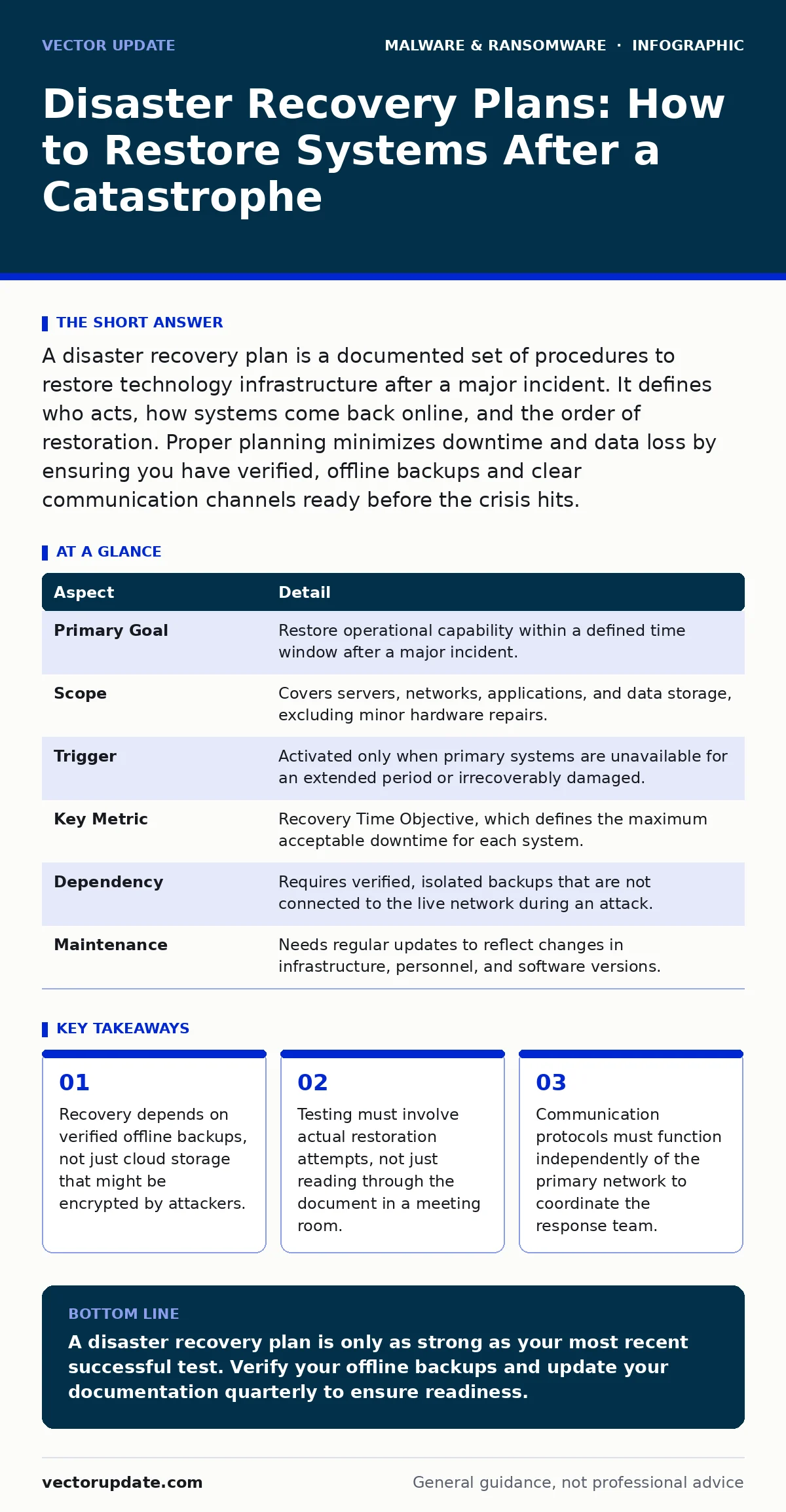 Infographic: Disaster Recovery Plans: How to Restore Systems After a Catastrophe. Recovery depends on verified offline backups, not just cloud storage that might be encrypted by attackers. Testing must involve actual restoration attempts, not just reading through the document in a meeting room. Comm