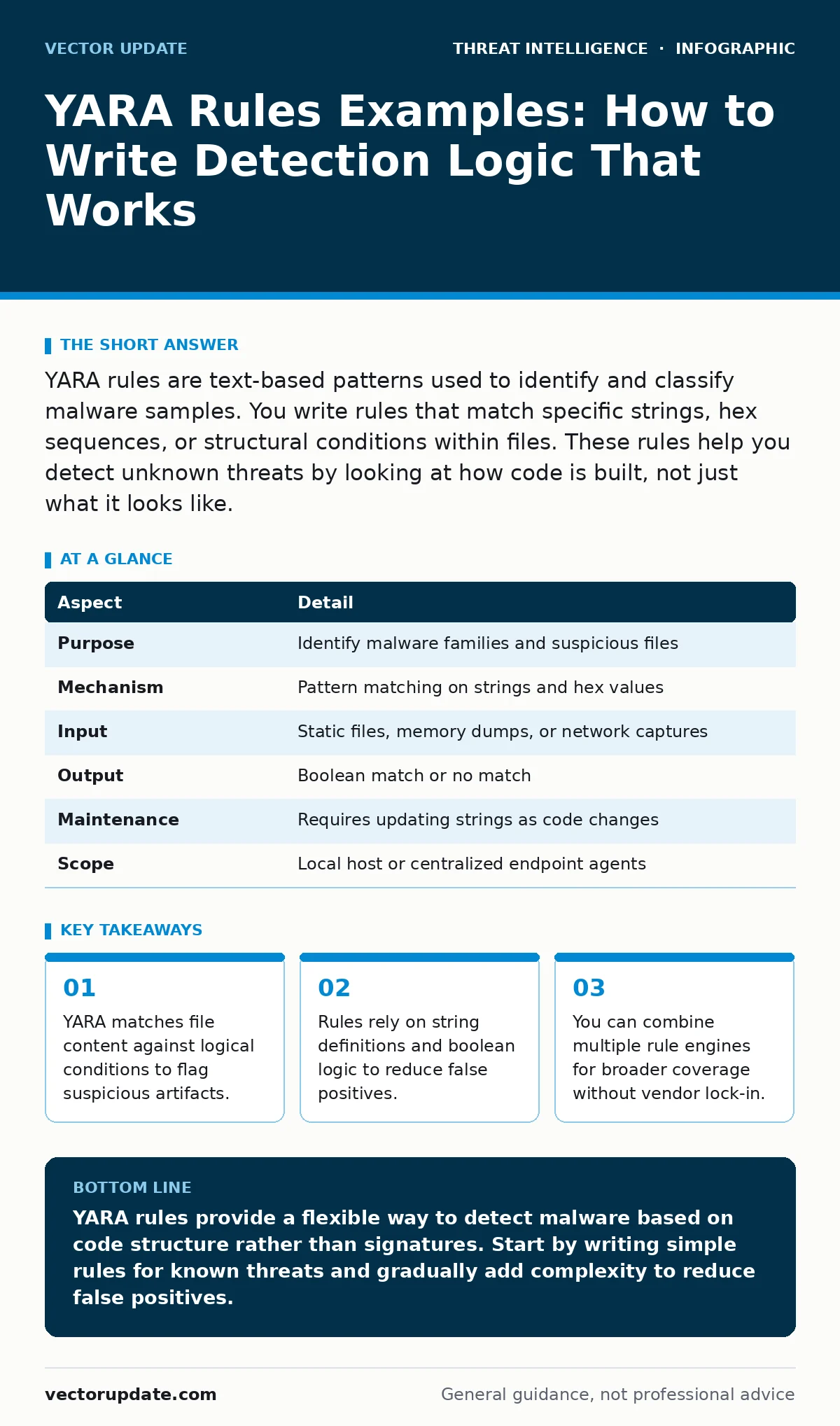 Infographic: YARA Rules Examples: How to Write Detection Logic That Works. YARA matches file content against logical conditions to flag suspicious artifacts. Rules rely on string definitions and boolean logic to reduce false positives. You can combine multiple rule engines for broader coverage witho
