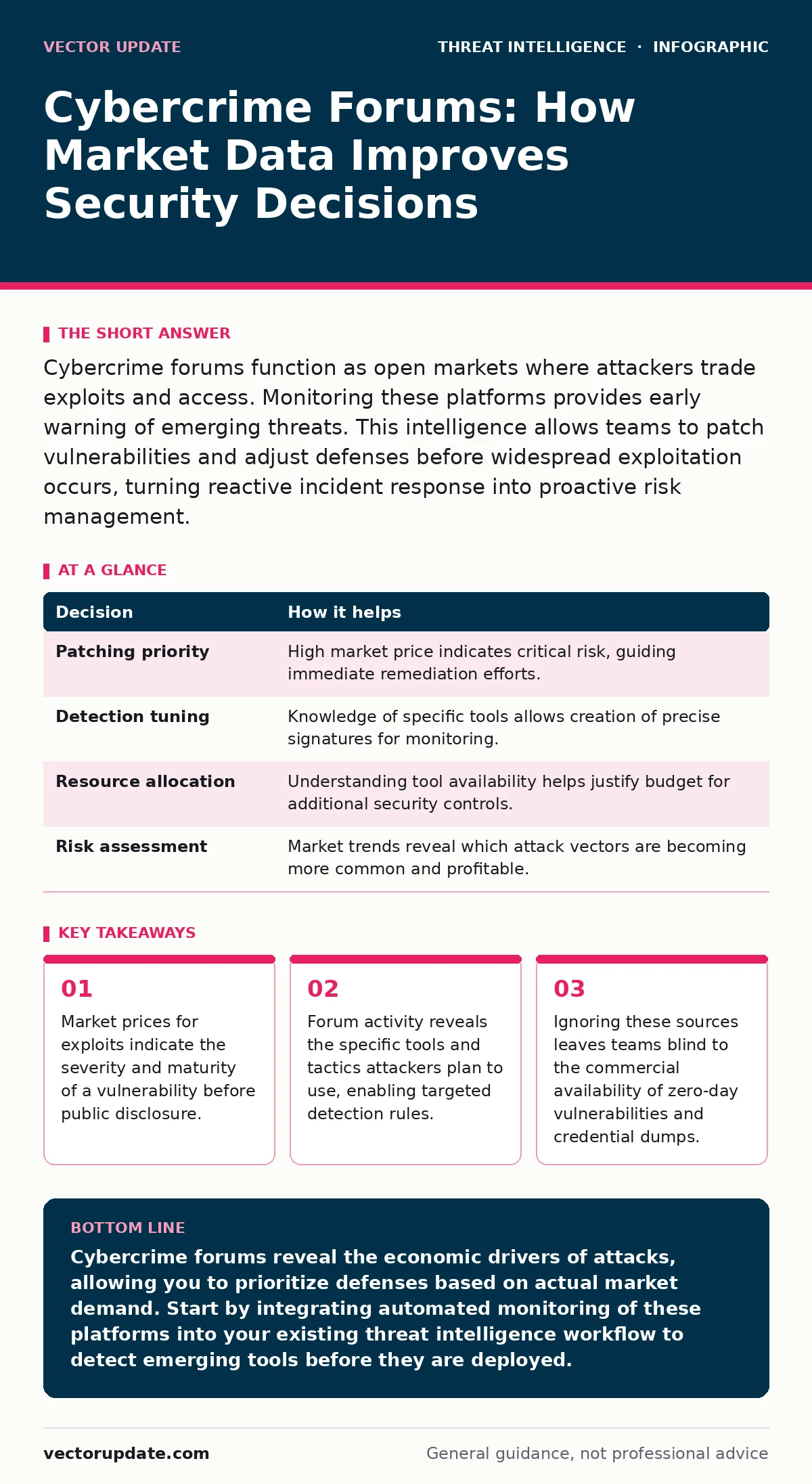 Infographic: Cybercrime Forums: How Market Data Improves Security Decisions. Market prices for exploits indicate the severity and maturity of a vulnerability before public disclosure. Forum activity reveals the specific tools and tactics attackers plan to use, enabling targeted detection rules. Igno