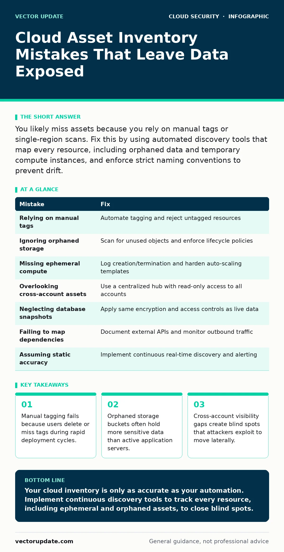 Infographic: Cloud Asset Inventory Mistakes That Leave Data Exposed. Manual tagging fails because users delete or miss tags during rapid deployment cycles. Orphaned storage buckets often hold more sensitive data than active application servers. Cross-account visibility gaps create blind spots that a