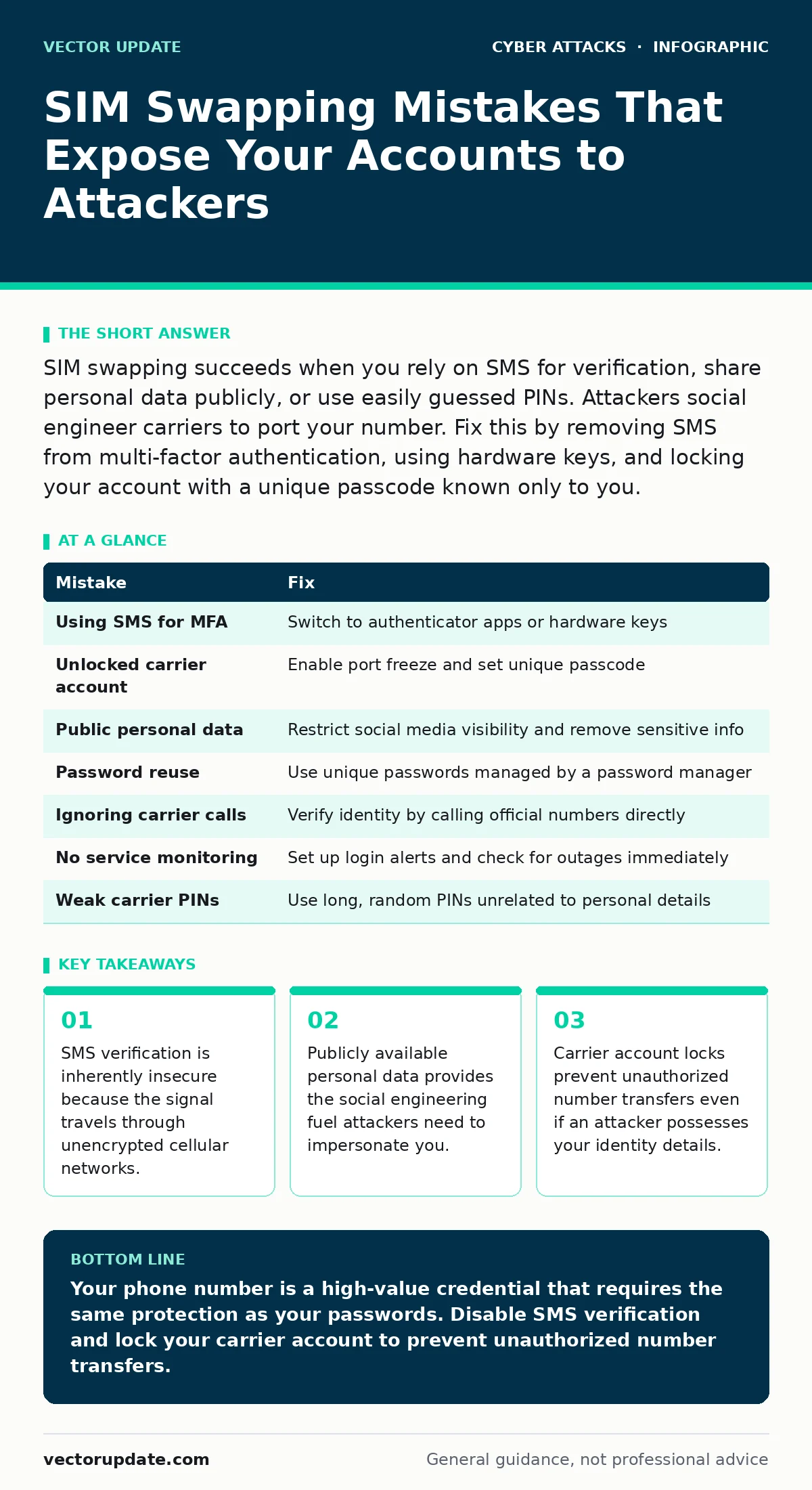 Infographic: SIM Swapping Mistakes That Expose Your Accounts to Attackers. SMS verification is inherently insecure because the signal travels through unencrypted cellular networks. Publicly available personal data provides the social engineering fuel attackers need to impersonate you. Carrier accoun