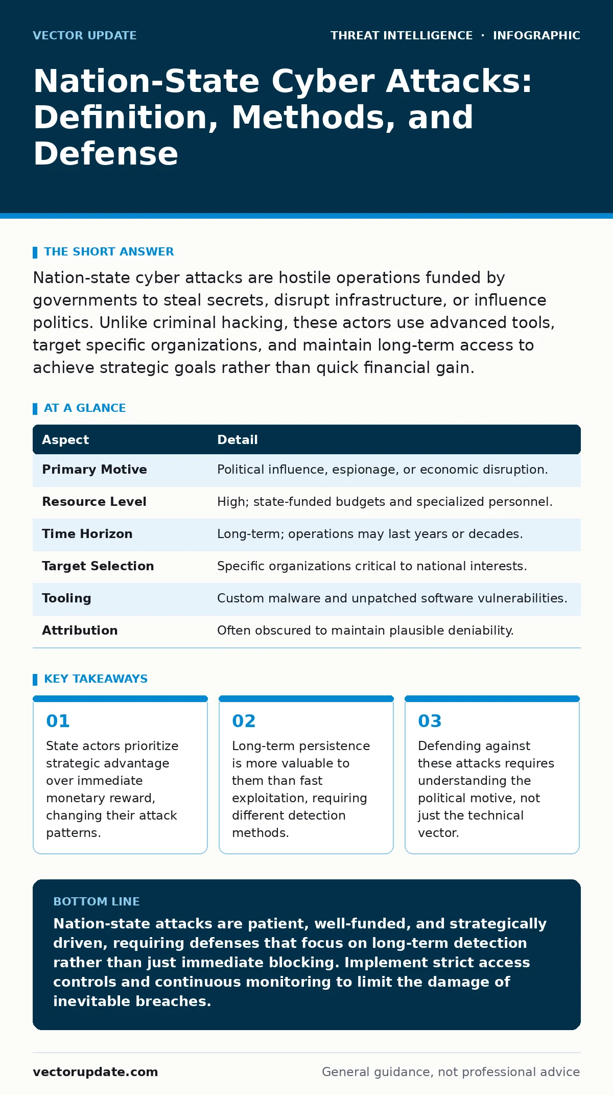 Infographic: Nation-State Cyber Attacks: Definition, Methods, and Defense. State actors prioritize strategic advantage over immediate monetary reward, changing their attack patterns. Long-term persistence is more valuable to them than fast exploitation, requiring different detection methods. Defendi