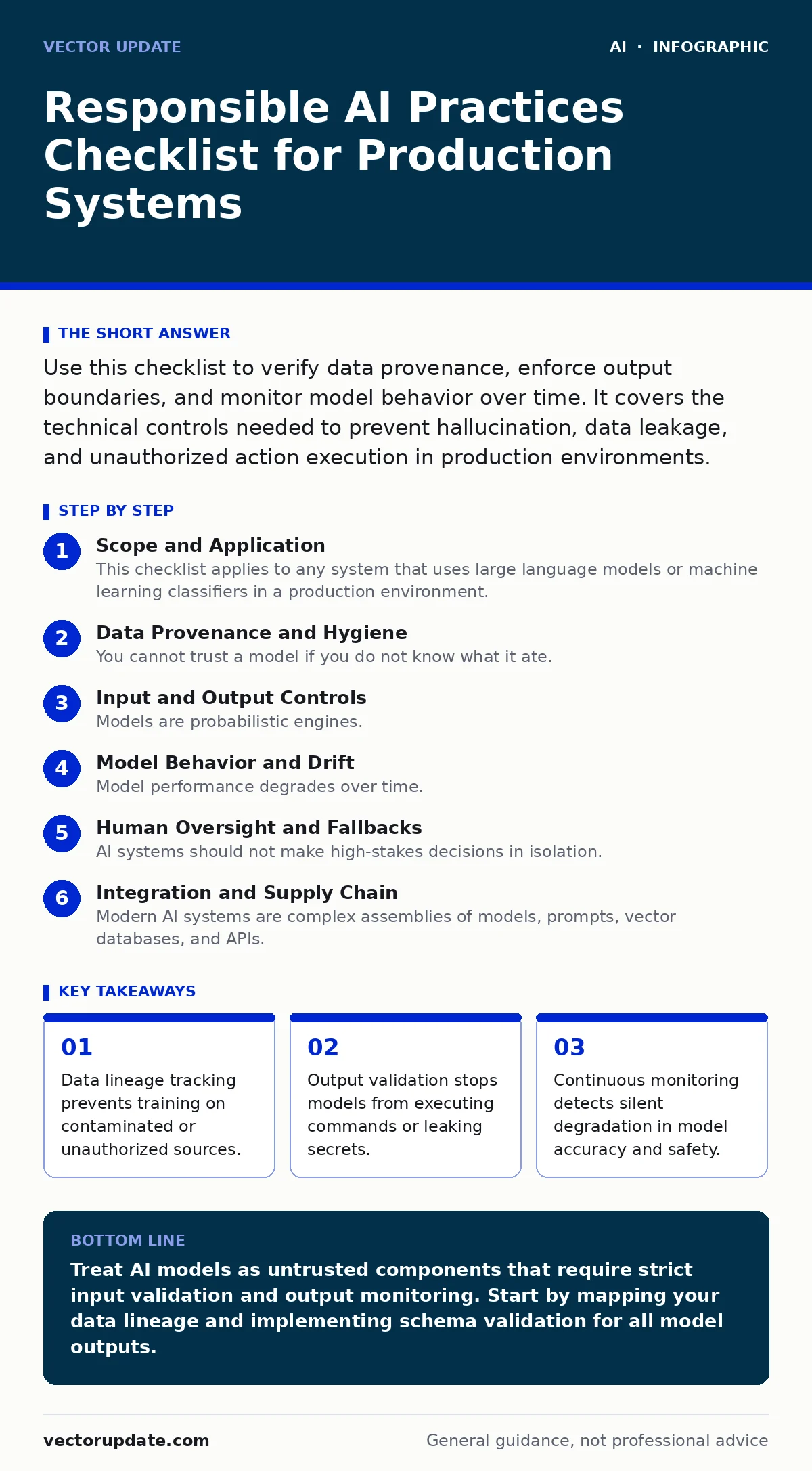Infographic: Responsible AI Practices Checklist for Production Systems. Data lineage tracking prevents training on contaminated or unauthorized sources. Output validation stops models from executing commands or leaking secrets. Continuous monitoring detects silent degradation in model accuracy and s