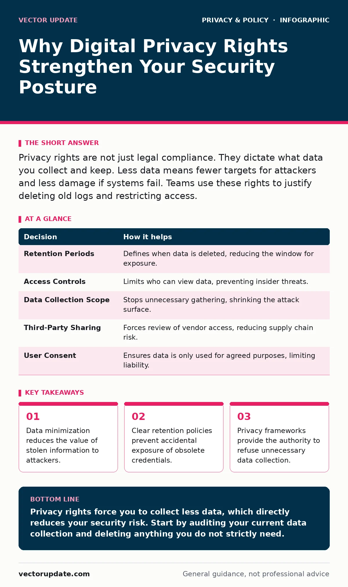 Infographic: Why Digital Privacy Rights Strengthen Your Security Posture. Data minimization reduces the value of stolen information to attackers. Clear retention policies prevent accidental exposure of obsolete credentials. Privacy frameworks provide the authority to refuse unnecessary data collecti