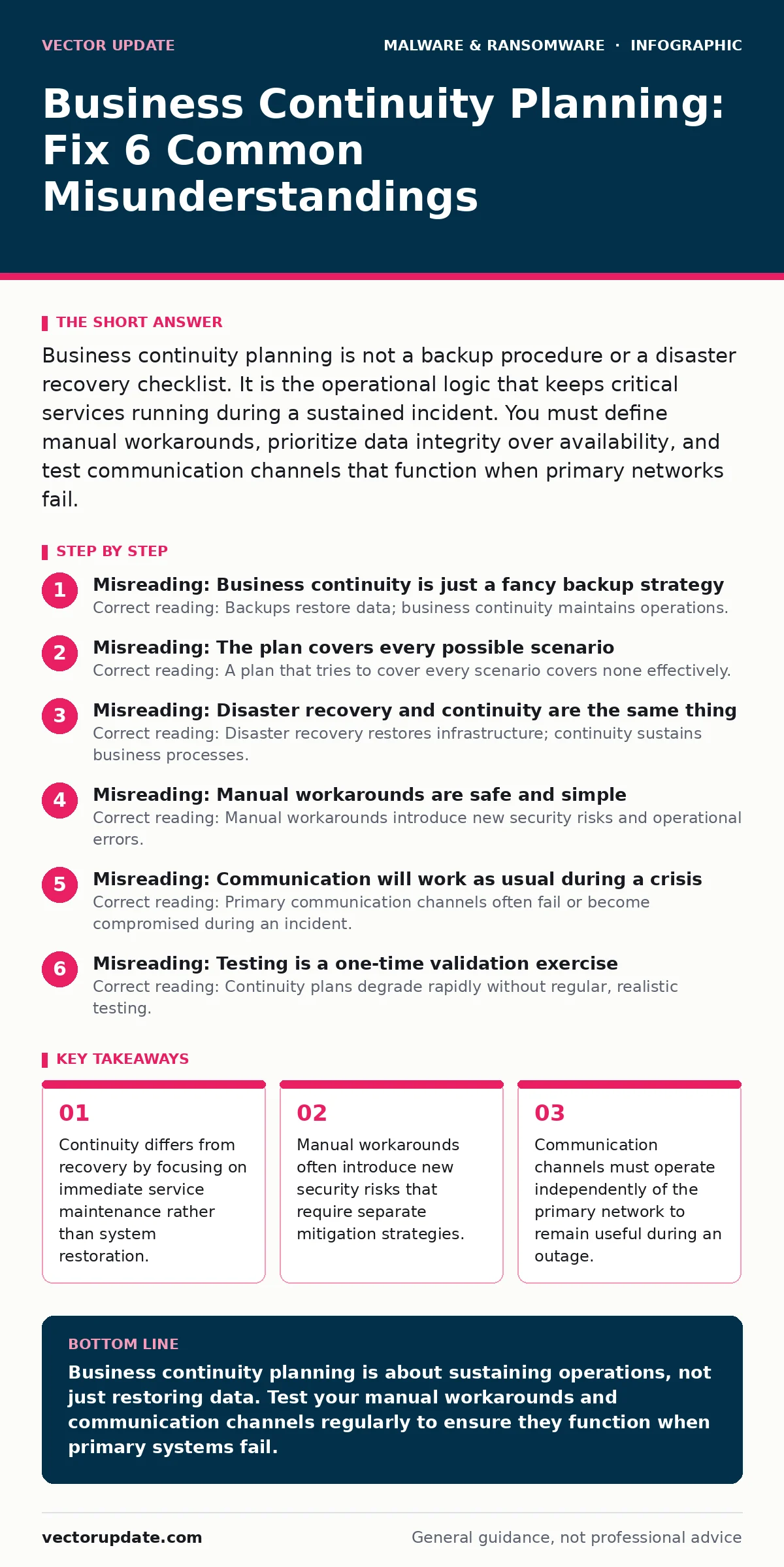 Infographic: Business Continuity Planning: Fix 6 Common Misunderstandings. Continuity differs from recovery by focusing on immediate service maintenance rather than system restoration. Manual workarounds often introduce new security risks that require separate mitigation strategies. Communication ch