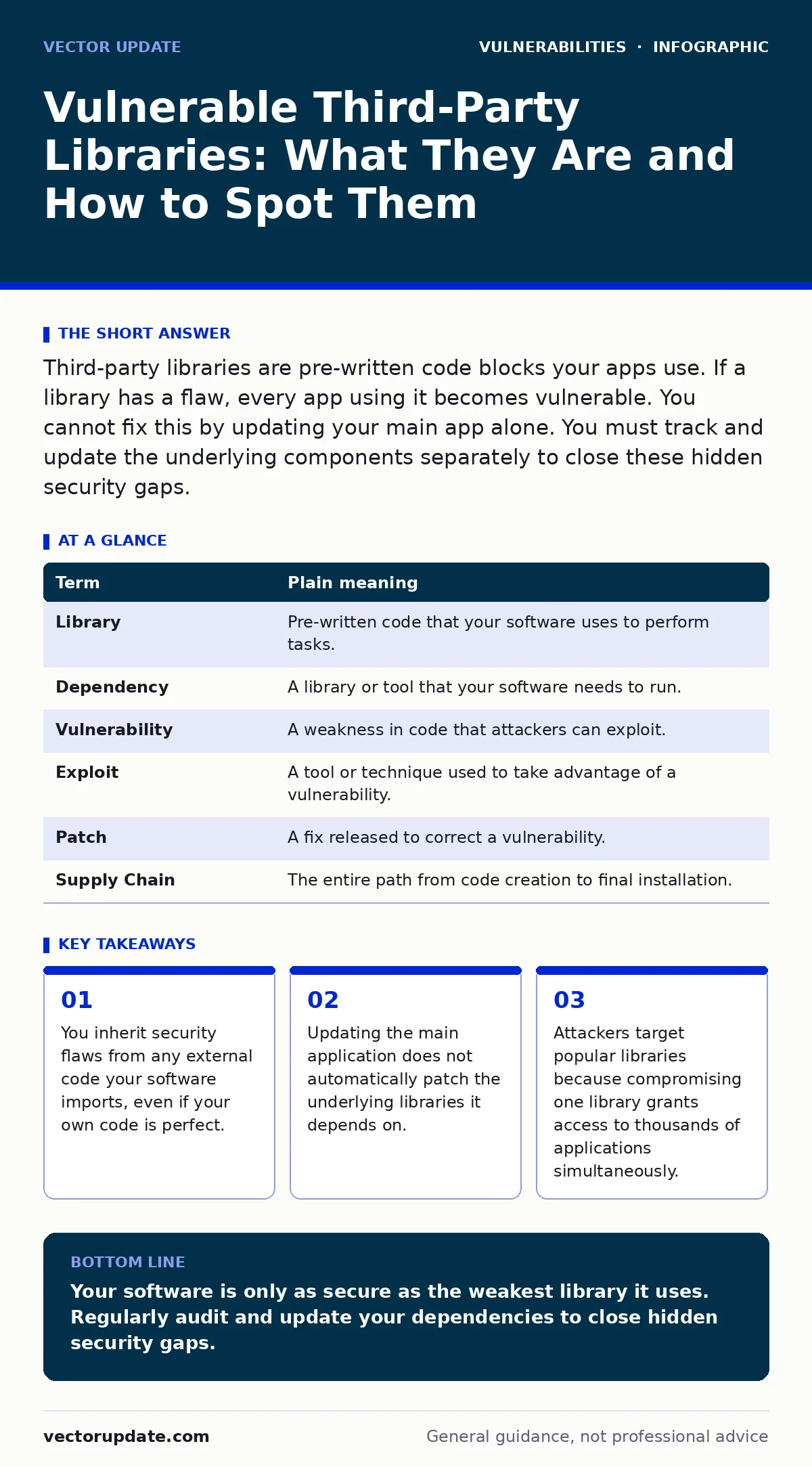 Infographic: Vulnerable Third-Party Libraries: What They Are and How to Spot Them. You inherit security flaws from any external code your software imports, even if your own code is perfect. Updating the main application does not automatically patch the underlying libraries it depends on. Attackers t