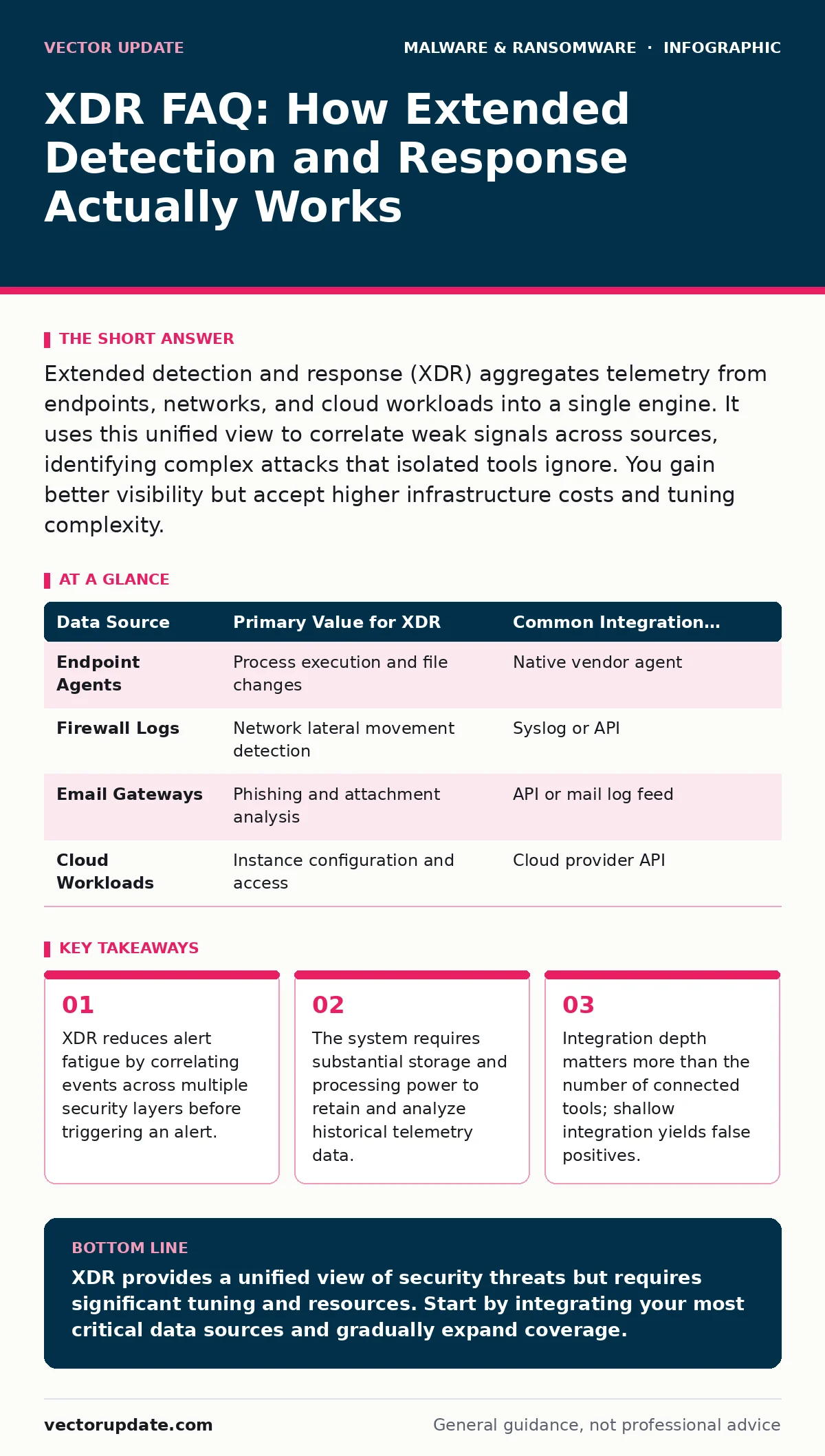 Infographic: XDR FAQ: How Extended Detection and Response Actually Works. XDR reduces alert fatigue by correlating events across multiple security layers before triggering an alert. The system requires substantial storage and processing power to retain and analyze historical telemetry data. Integrat