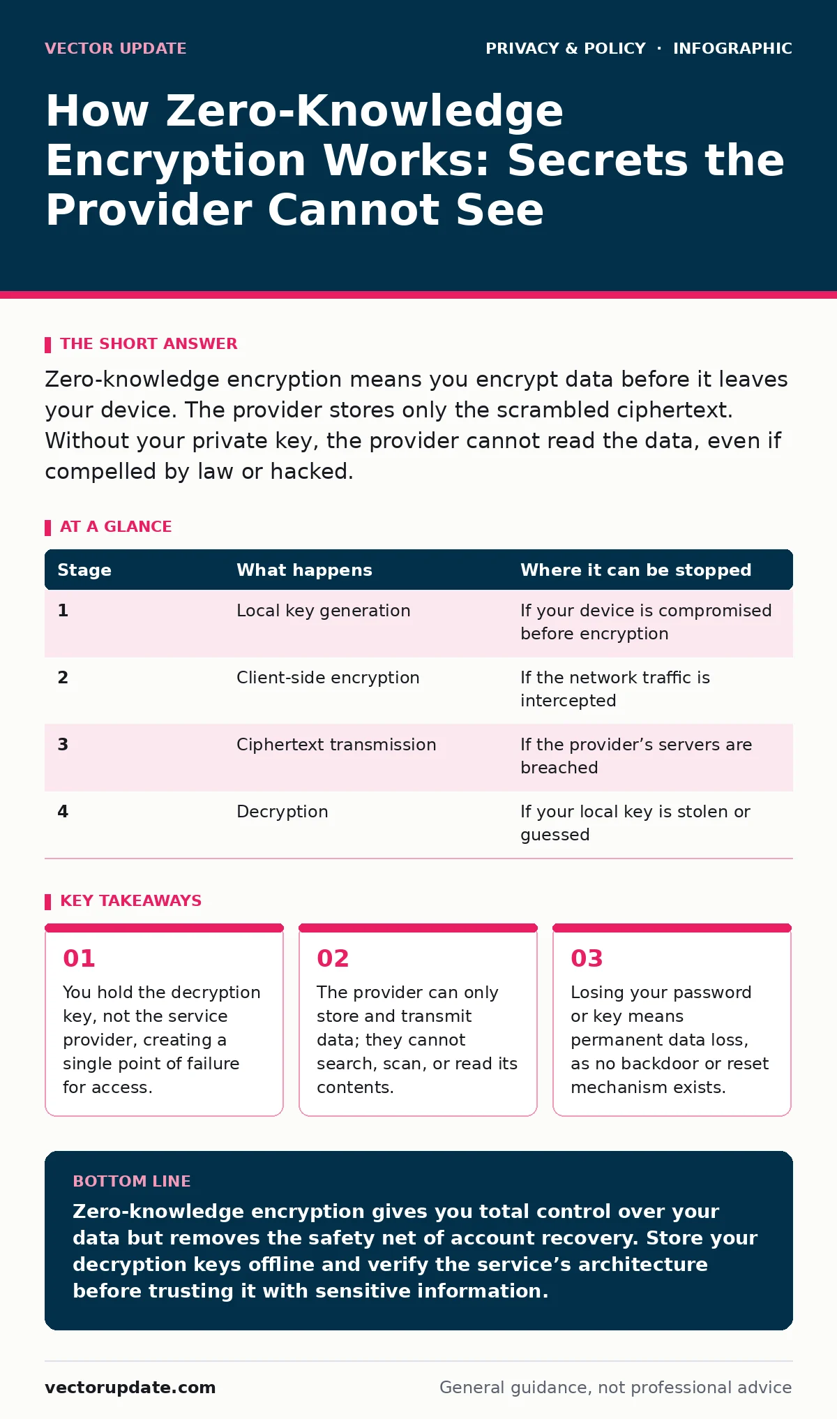Infographic: How Zero-Knowledge Encryption Works: Secrets the Provider Cannot See. You hold the decryption key, not the service provider, creating a single point of failure for access. The provider can only store and transmit data; they cannot search, scan, or read its contents. Losing your password