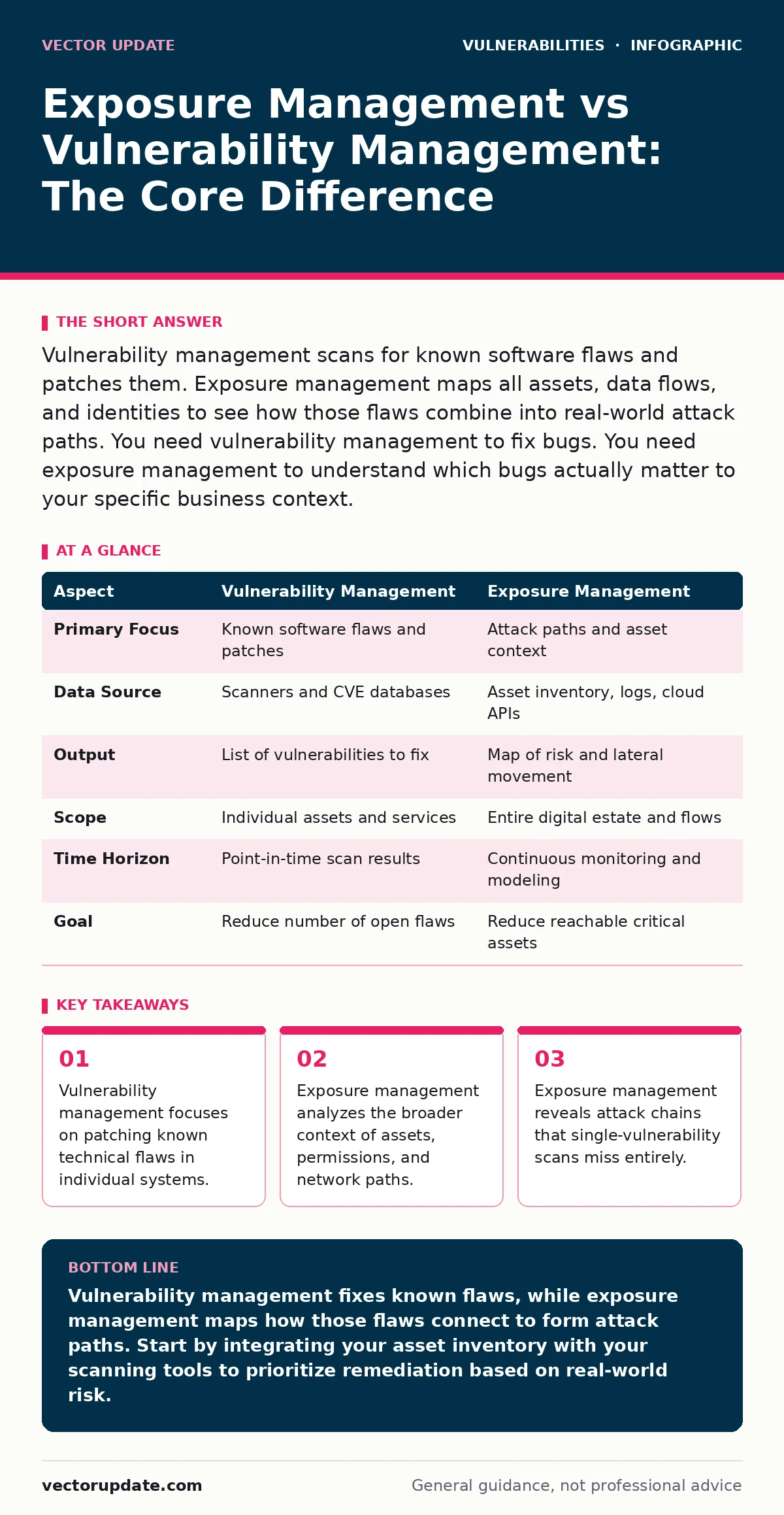 Infographic: Exposure Management vs Vulnerability Management: The Core Difference. Vulnerability management focuses on patching known technical flaws in individual systems. Exposure management analyzes the broader context of assets, permissions, and network paths. Exposure management reveals attack