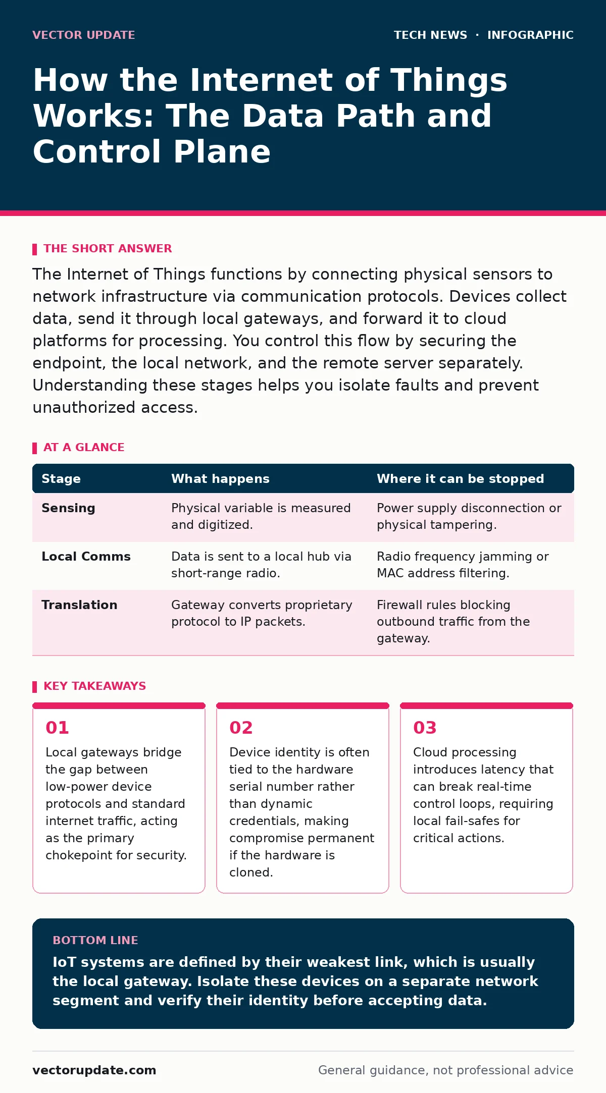 Infographic: How the Internet of Things Works: The Data Path and Control Plane. Local gateways bridge the gap between low-power device protocols and standard internet traffic, acting as the primary chokepoint for security. Device identity is often tied to the hardware serial number rather than dynam