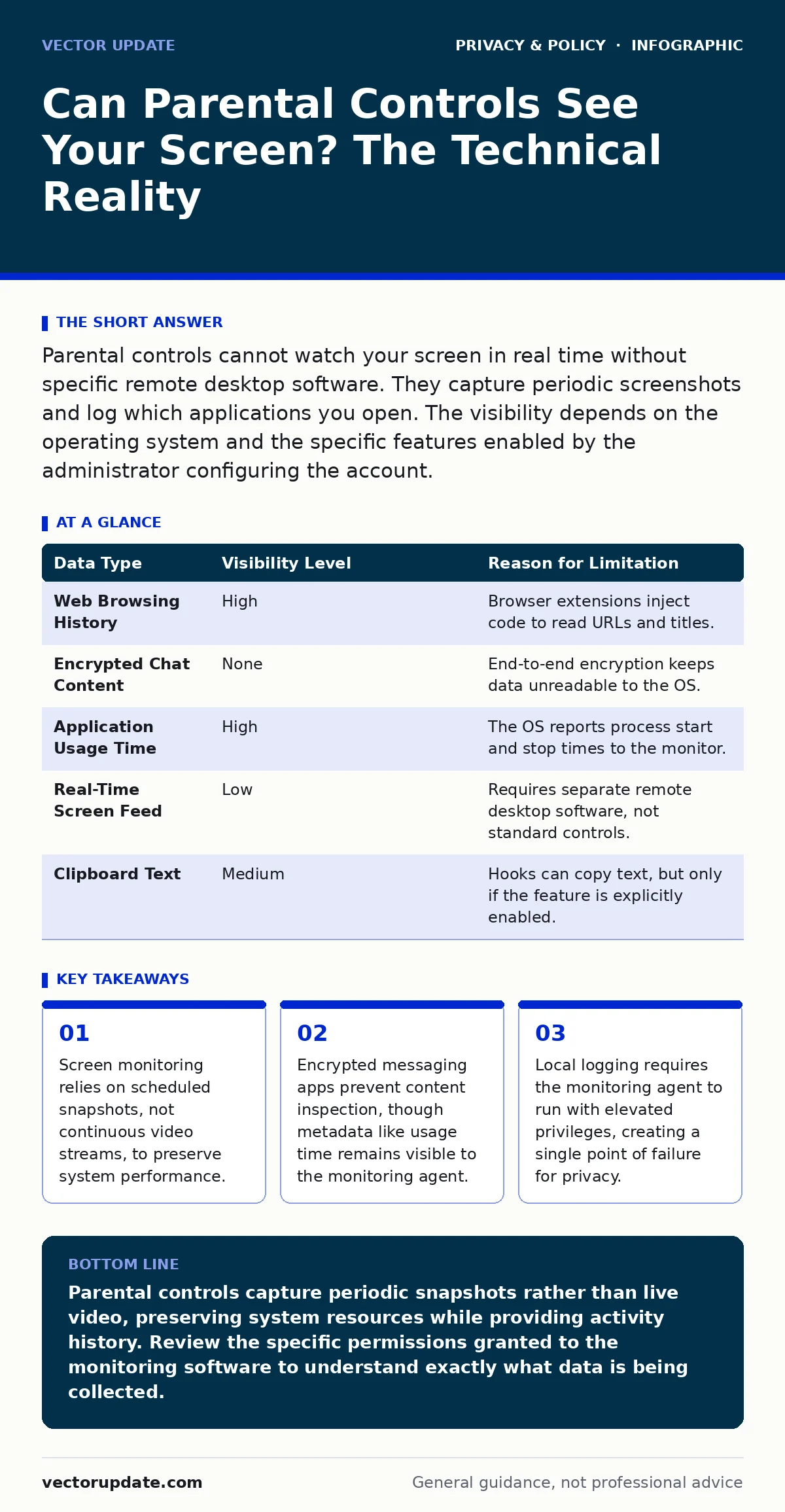 Infographic: Can Parental Controls See Your Screen? The Technical Reality. Screen monitoring relies on scheduled snapshots, not continuous video streams, to preserve system performance. Encrypted messaging apps prevent content inspection, though metadata like usage time remains visible to the monito