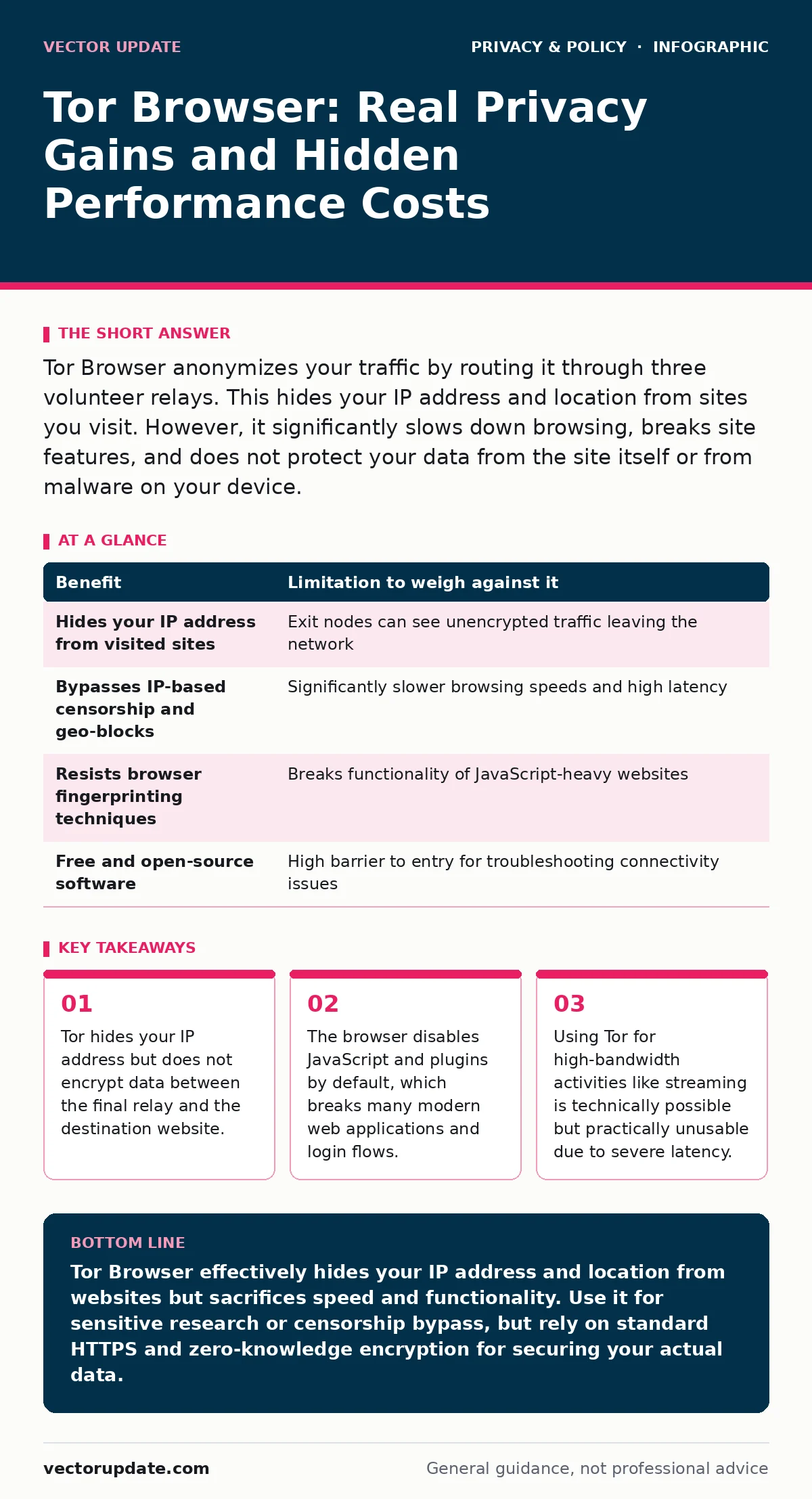 Infographic: Tor Browser: Real Privacy Gains and Hidden Performance Costs. Tor hides your IP address but does not encrypt data between the final relay and the destination website. The browser disables JavaScript and plugins by default, which breaks many modern web applications and login flows. Using