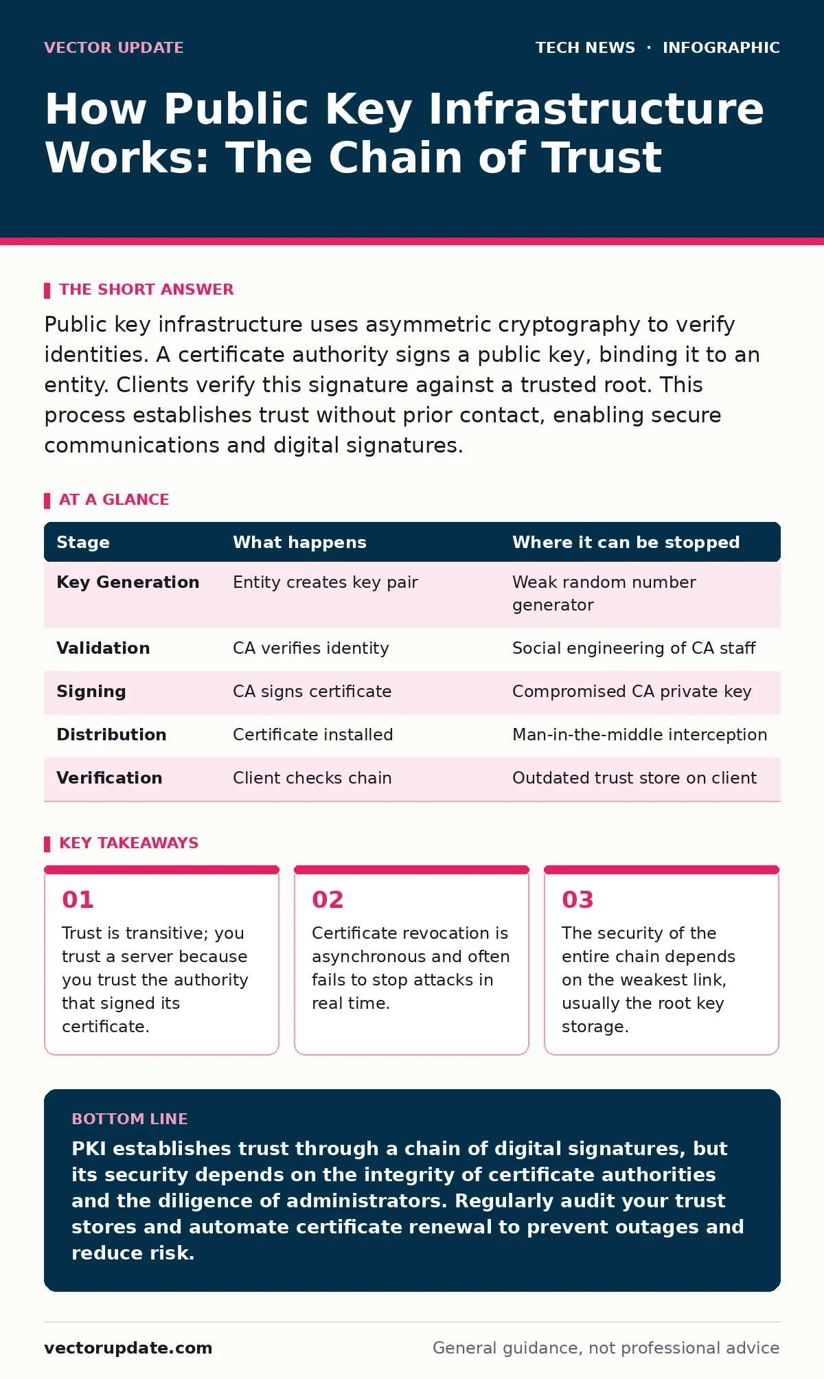 Infographic: How Public Key Infrastructure Works: The Chain of Trust. Trust is transitive; you trust a server because you trust the authority that signed its certificate. Certificate revocation is asynchronous and often fails to stop attacks in real time. The security of the entire chain depends on