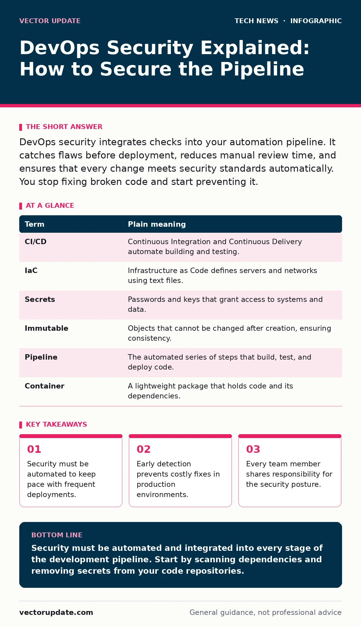 Infographic: DevOps Security Explained: How to Secure the Pipeline. Security must be automated to keep pace with frequent deployments. Early detection prevents costly fixes in production environments. Every team member shares responsibility for the security posture.