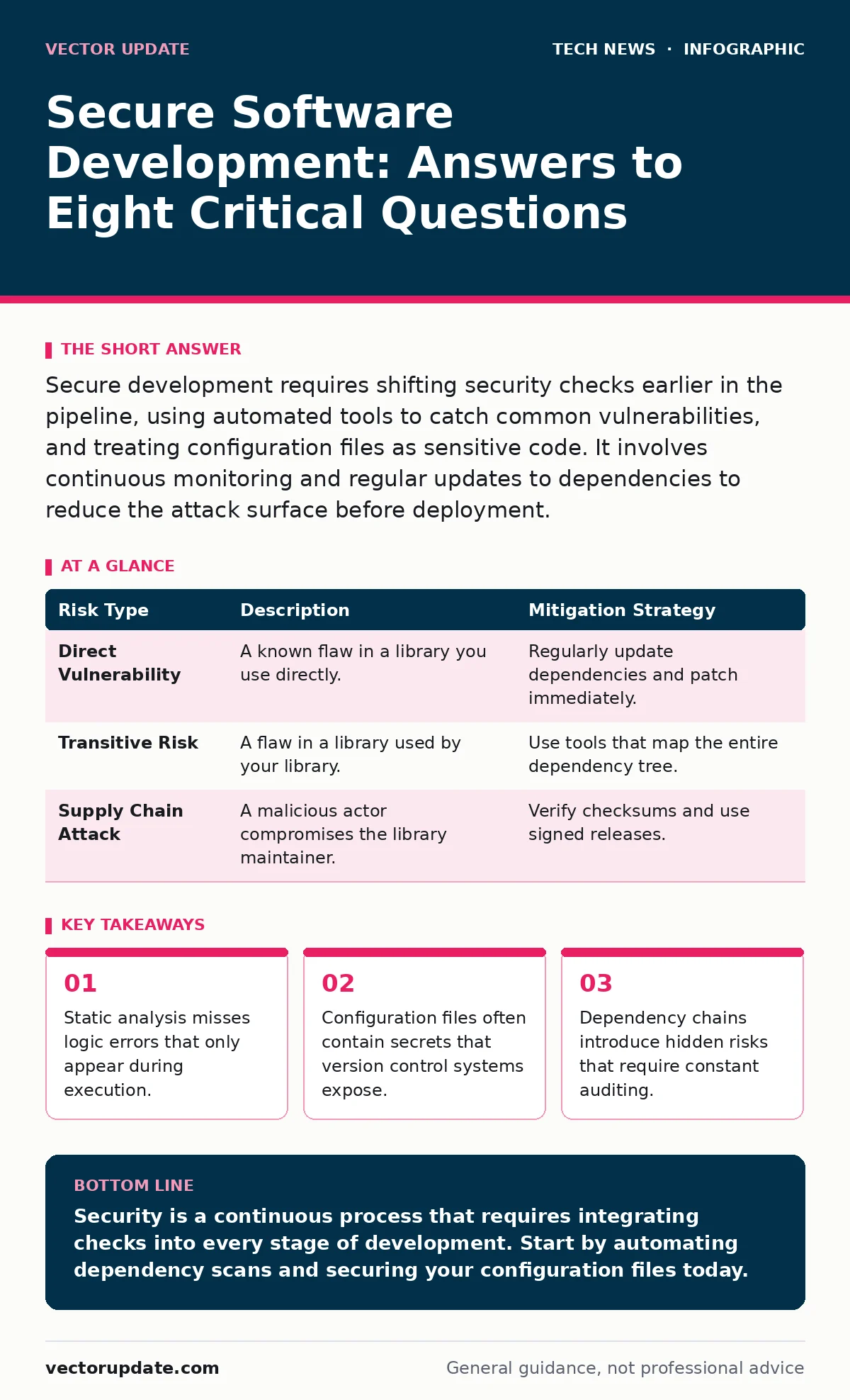 Infographic: Secure Software Development: Answers to Eight Critical Questions. Static analysis misses logic errors that only appear during execution. Configuration files often contain secrets that version control systems expose. Dependency chains introduce hidden risks that require constant auditing