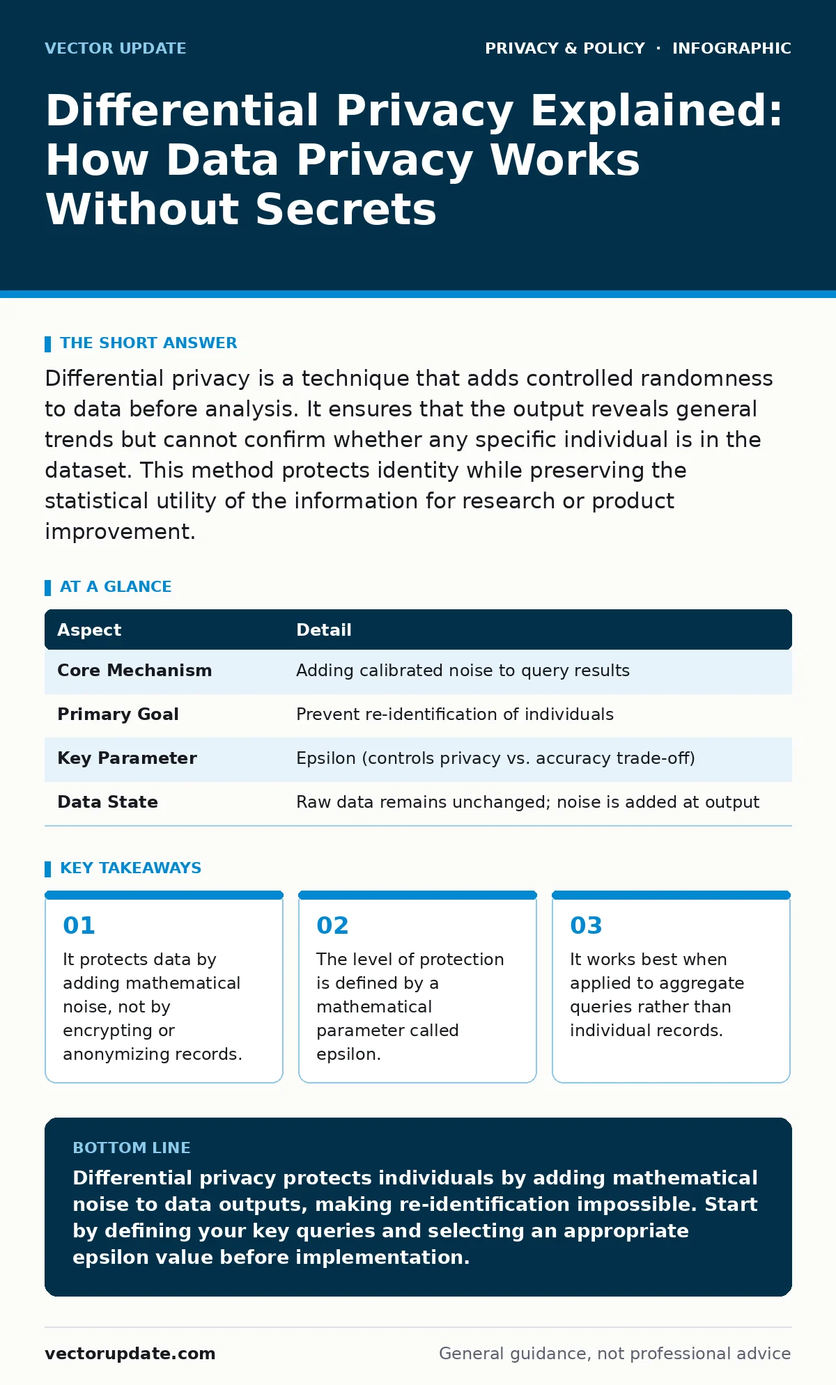 Infographic: Differential Privacy Explained: How Data Privacy Works Without Secrets. It protects data by adding mathematical noise, not by encrypting or anonymizing records. The level of protection is defined by a mathematical parameter called epsilon. It works best when applied to aggregate queries