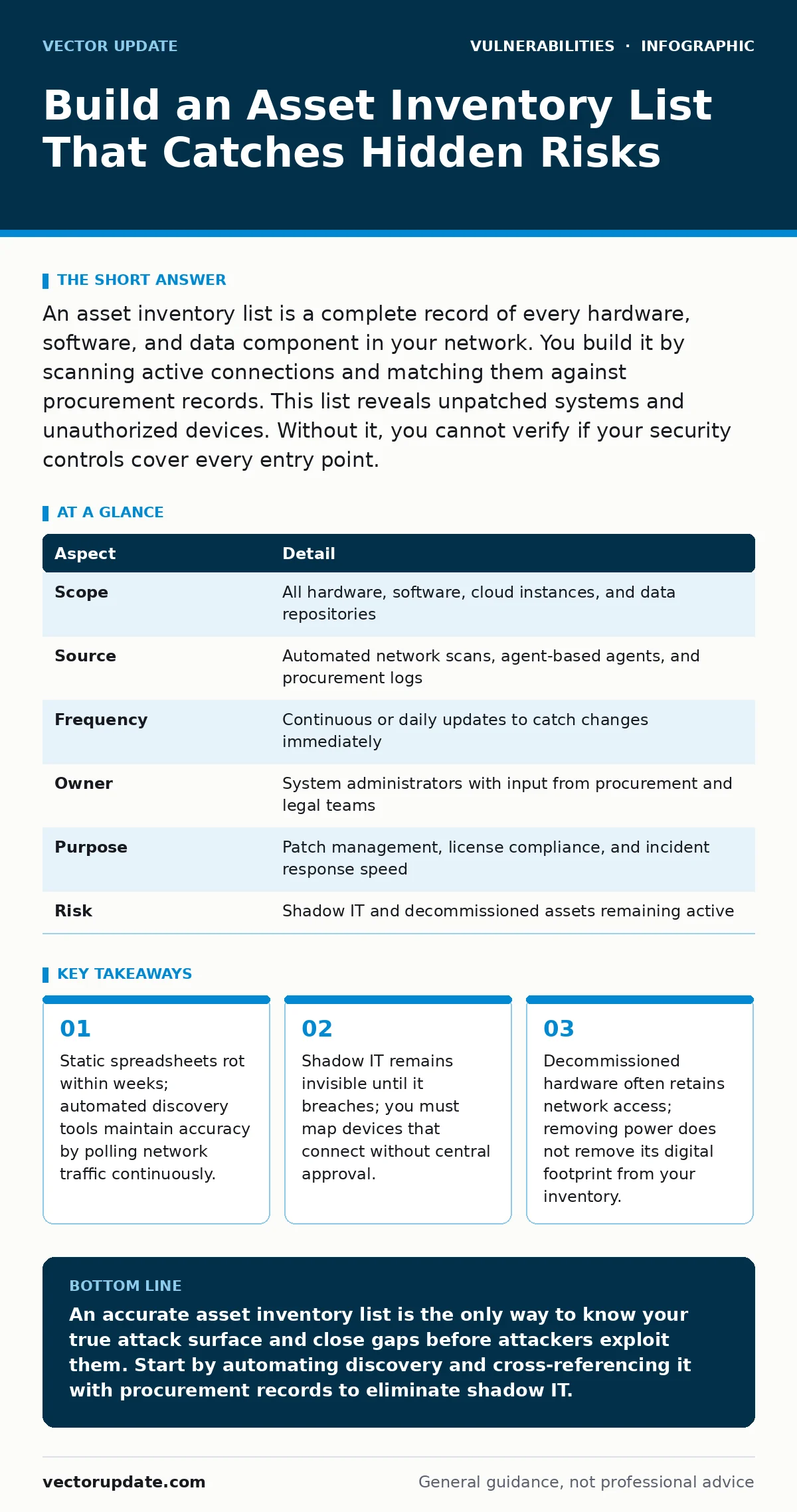 Infographic: Build an Asset Inventory List That Catches Hidden Risks. Static spreadsheets rot within weeks; automated discovery tools maintain accuracy by polling network traffic continuously. Shadow IT remains invisible until it breaches; you must map devices that connect without central approval.