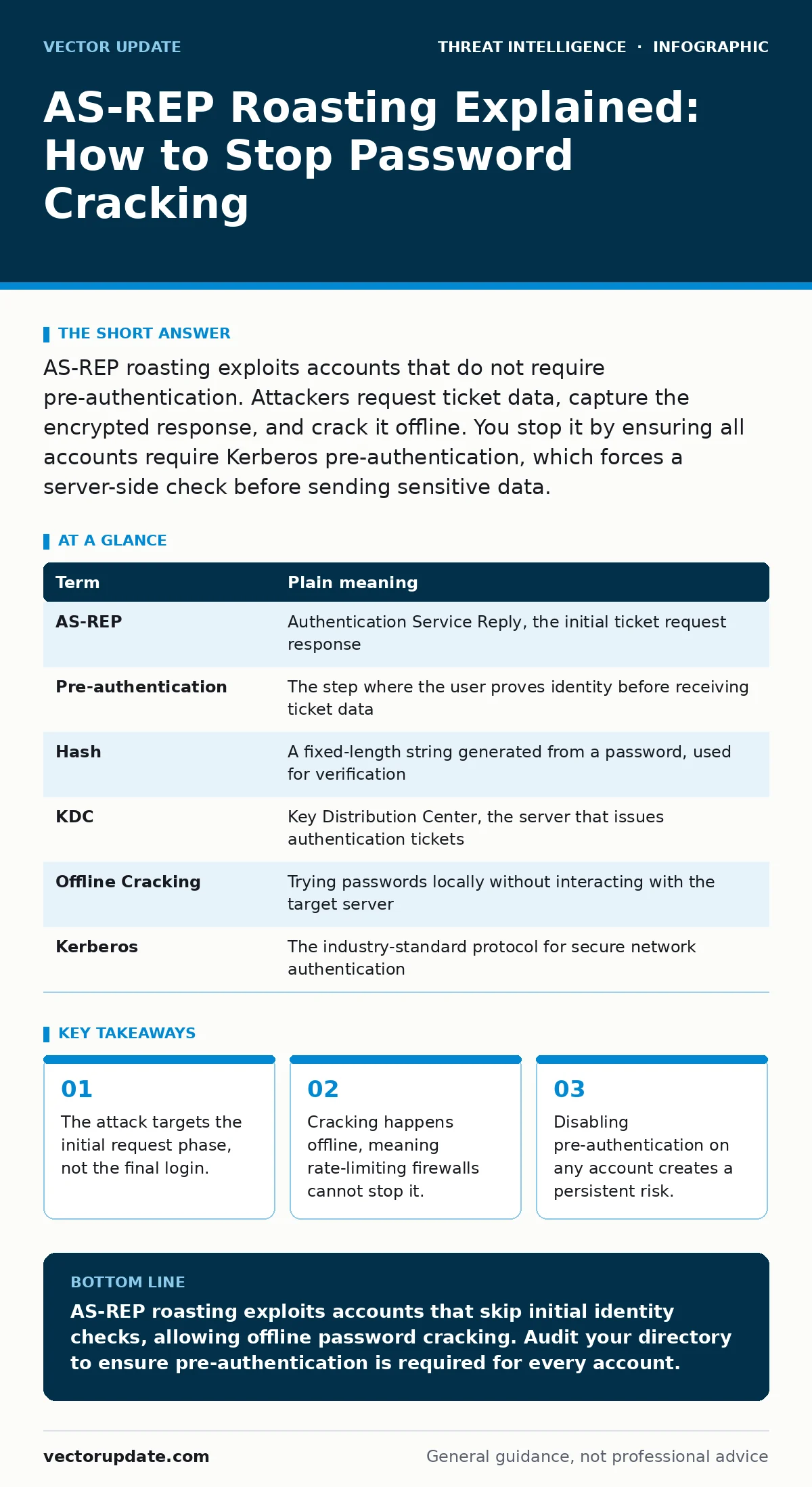 Infographic: AS-REP Roasting Explained: How to Stop Password Cracking. The attack targets the initial request phase, not the final login. Cracking happens offline, meaning rate-limiting firewalls cannot stop it. Disabling pre-authentication on any account creates a persistent risk.