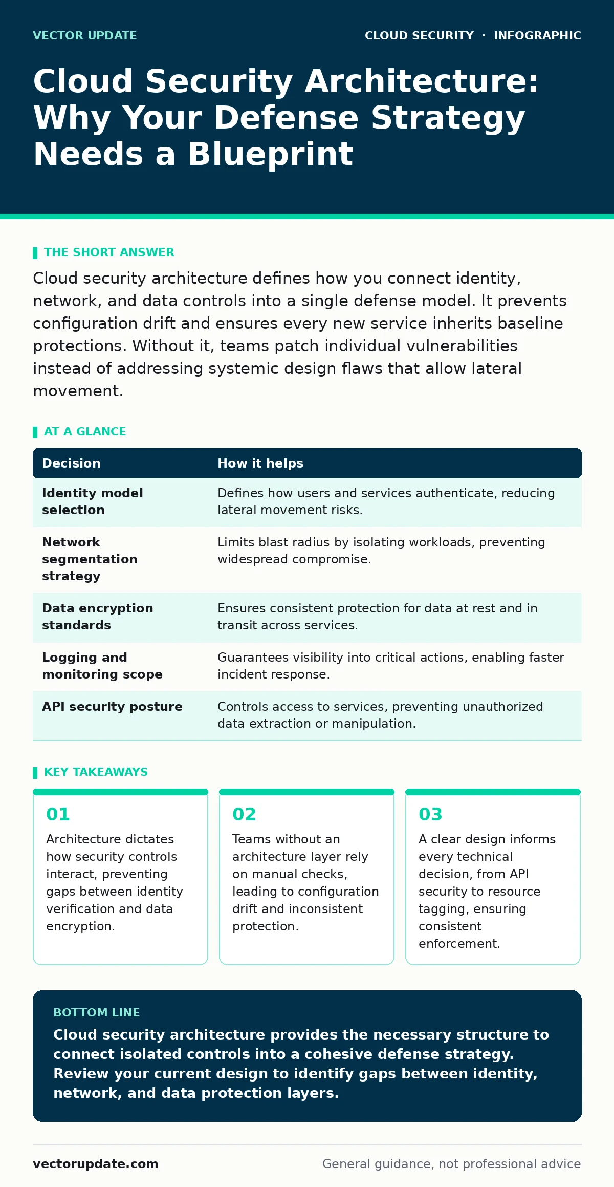 Infographic: Cloud Security Architecture: Why Your Defense Strategy Needs a Blueprint. Architecture dictates how security controls interact, preventing gaps between identity verification and data encryption. Teams without an architecture layer rely on manual checks, leading to configuration drift an