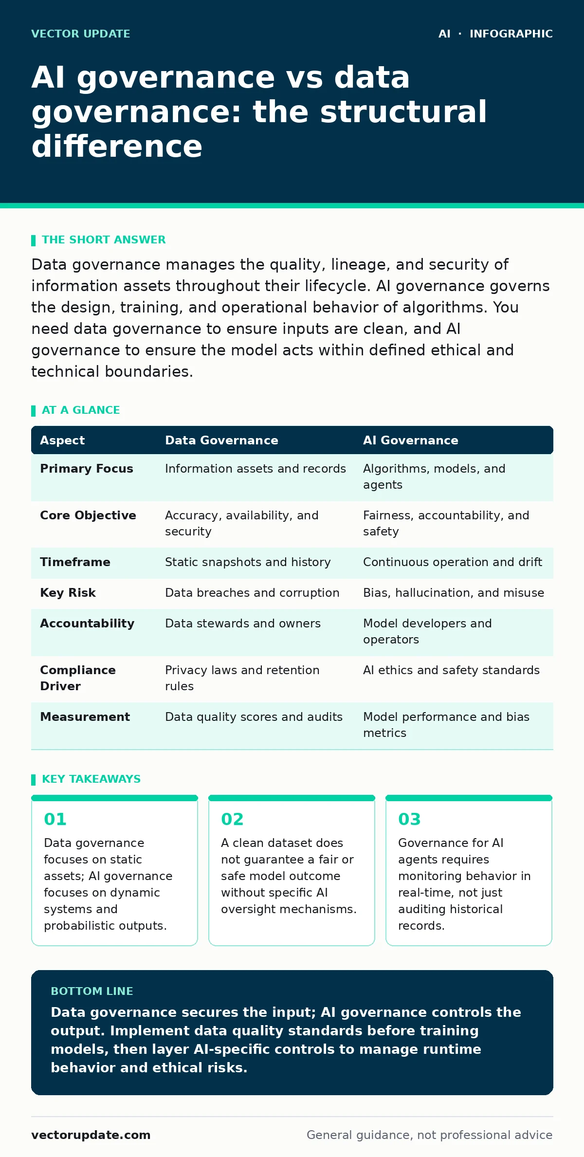 Infographic: AI governance vs data governance: the structural difference. Data governance focuses on static assets; AI governance focuses on dynamic systems and probabilistic outputs. A clean dataset does not guarantee a fair or safe model outcome without specific AI oversight mechanisms. Governance