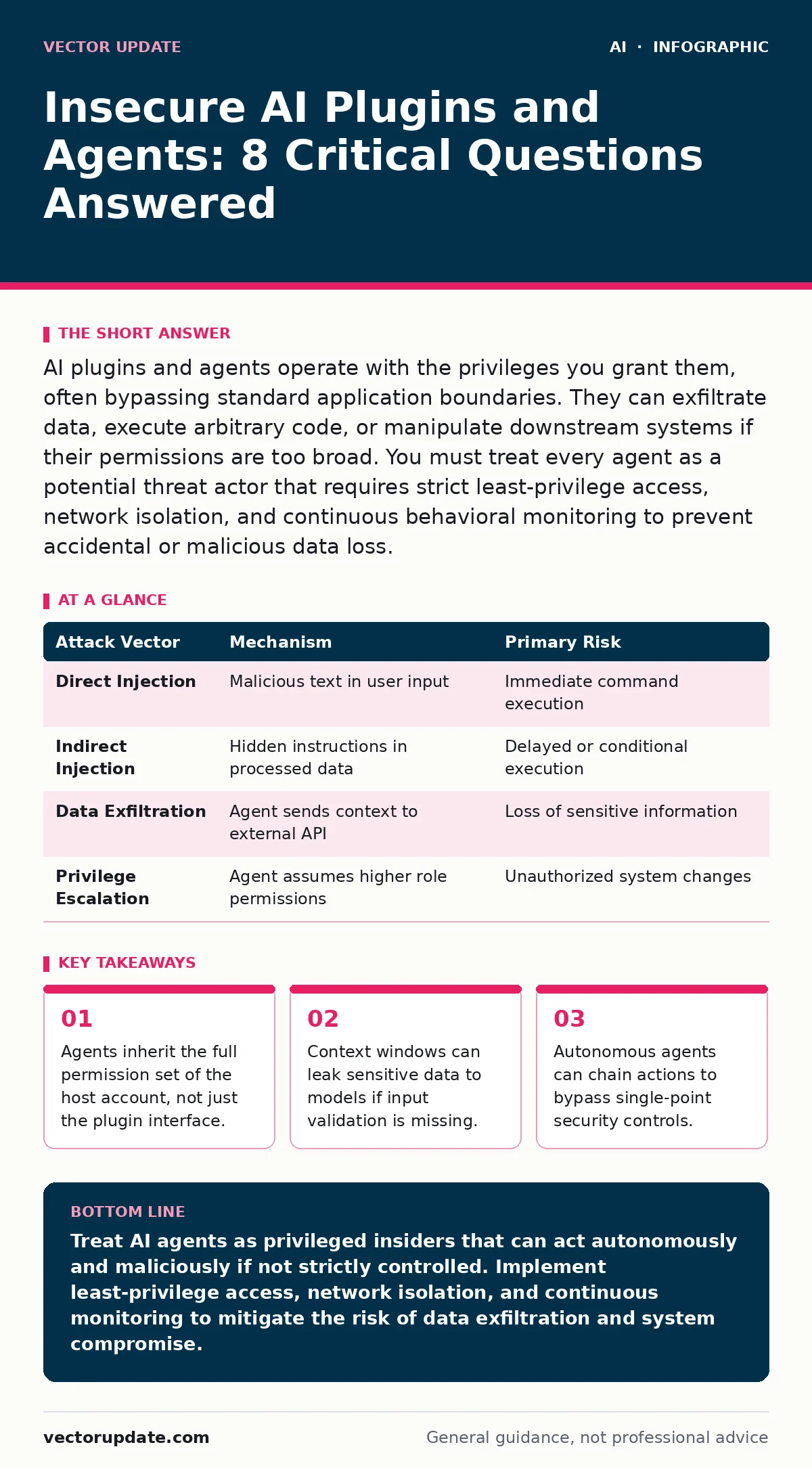 Infographic: Insecure AI Plugins and Agents: 8 Critical Questions Answered. Agents inherit the full permission set of the host account, not just the plugin interface. Context windows can leak sensitive data to models if input validation is missing. Autonomous agents can chain actions to bypass singl