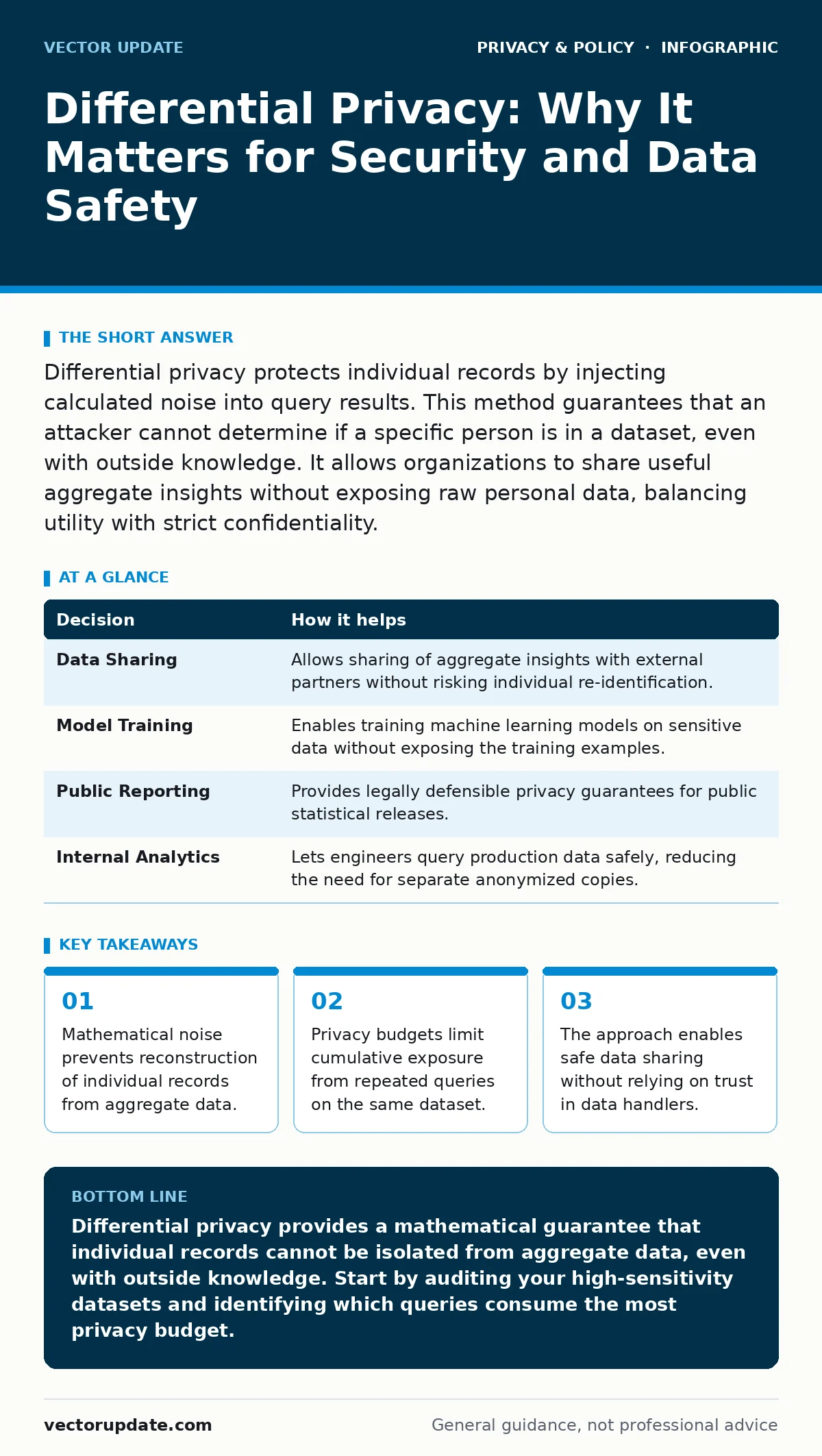 Infographic: Differential Privacy: Why It Matters for Security and Data Safety. Mathematical noise prevents reconstruction of individual records from aggregate data. Privacy budgets limit cumulative exposure from repeated queries on the same dataset. The approach enables safe data sharing without re