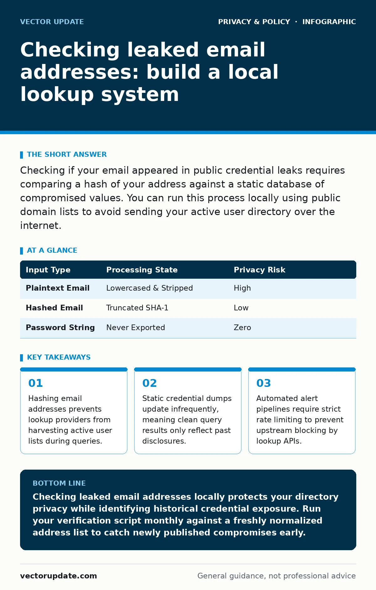 Infographic: Checking leaked email addresses: build a local lookup system. Hashing email addresses prevents lookup providers from harvesting active user lists during queries. Static credential dumps update infrequently, meaning clean query results only reflect past disclosures. Automated alert pipel