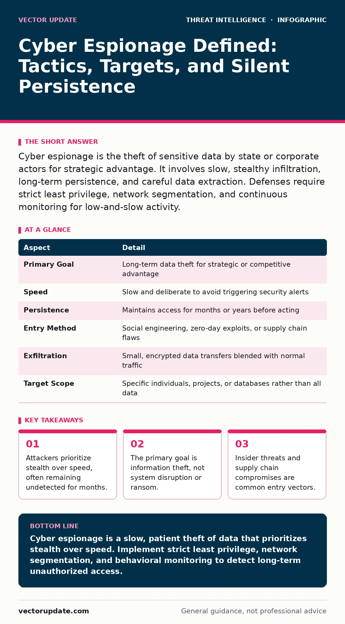 Infographic: Cyber Espionage Defined: Tactics, Targets, and Silent Persistence. Attackers prioritize stealth over speed, often remaining undetected for months. The primary goal is information theft, not system disruption or ransom. Insider threats and supply chain compromises are common entry vector