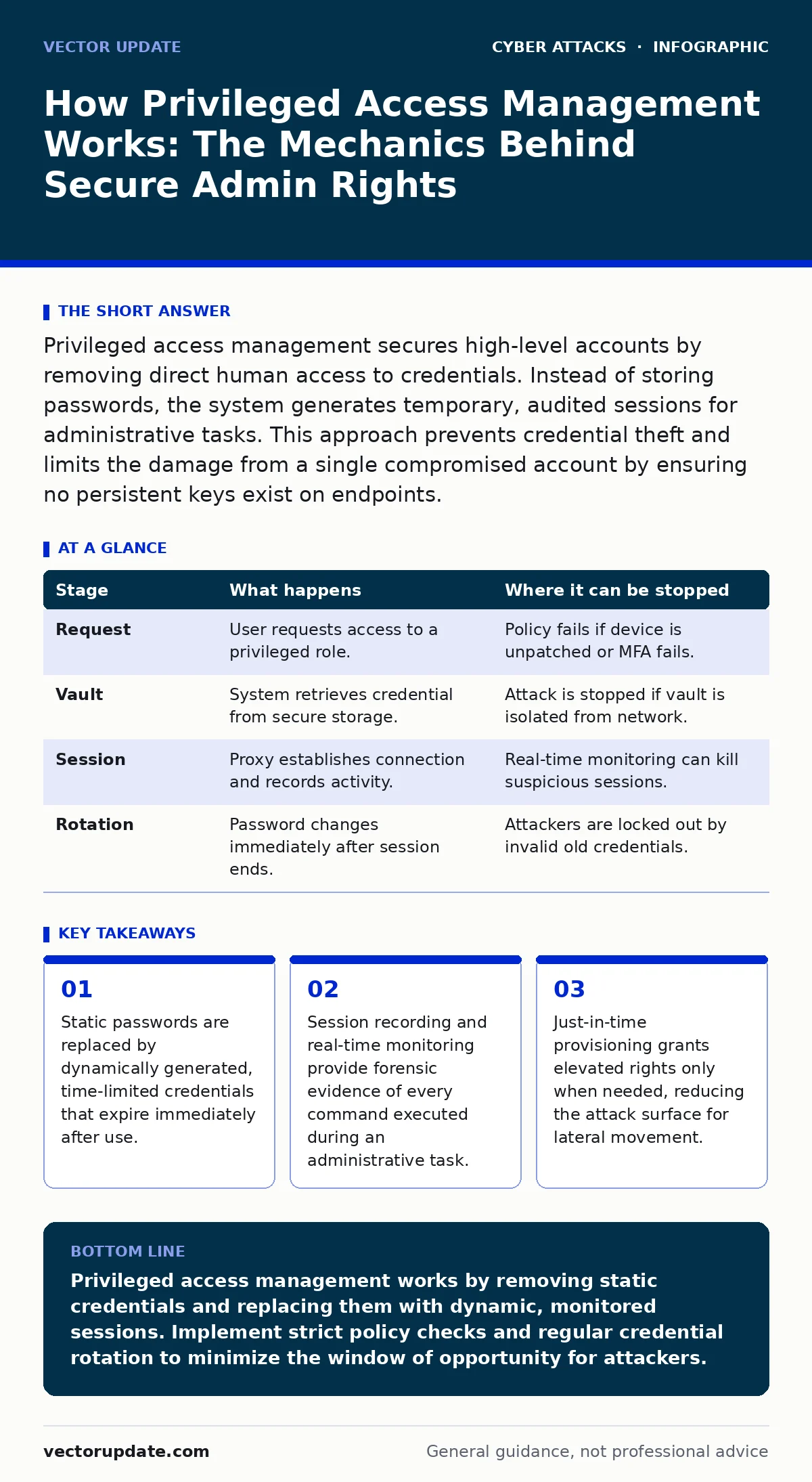 Infographic: How Privileged Access Management Works: The Mechanics Behind Secure Admin Rights. Static passwords are replaced by dynamically generated, time-limited credentials that expire immediately after use. Session recording and real-time monitoring provide forensic evidence of every command exe