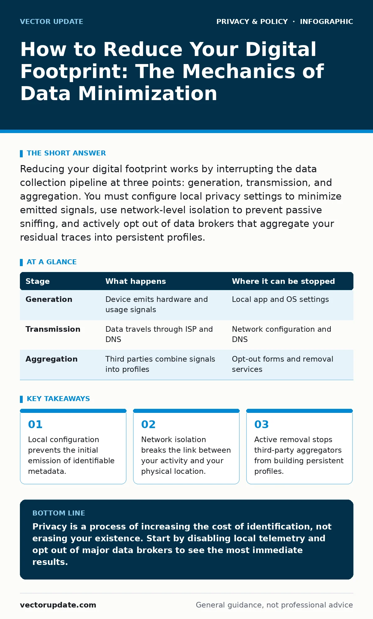 Infographic: How to Reduce Your Digital Footprint: The Mechanics of Data Minimization. Local configuration prevents the initial emission of identifiable metadata. Network isolation breaks the link between your activity and your physical location. Active removal stops third-party aggregators from bui