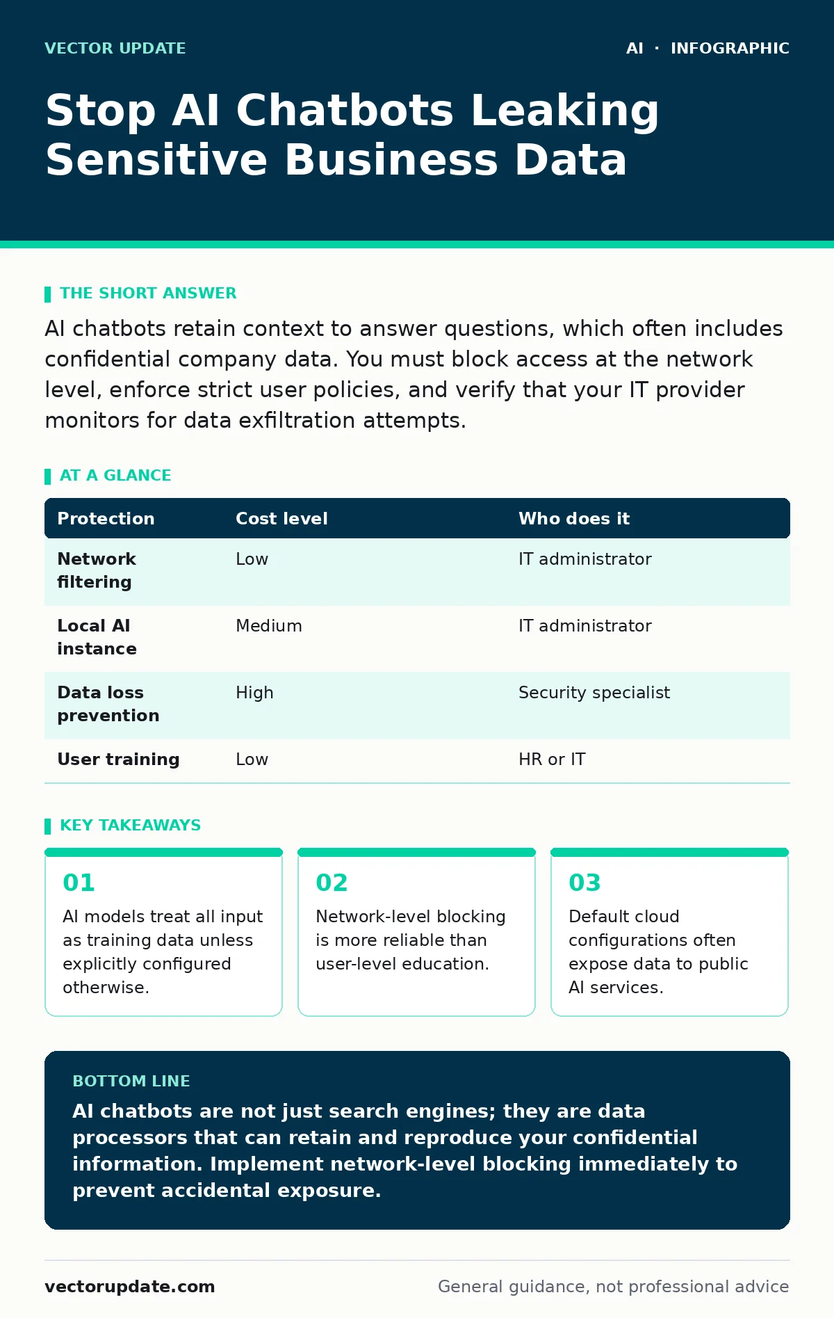 Infographic: Stop AI Chatbots Leaking Sensitive Business Data. AI models treat all input as training data unless explicitly configured otherwise. Network-level blocking is more reliable than user-level education. Default cloud configurations often expose data to public AI services.