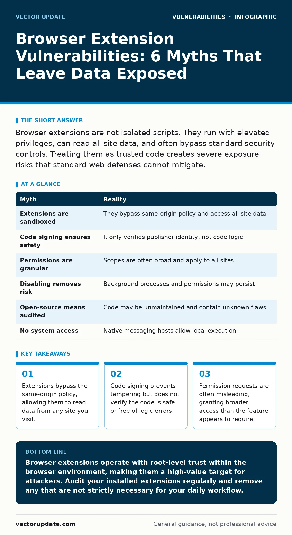 Infographic: Browser Extension Vulnerabilities: 6 Myths That Leave Data Exposed. Extensions bypass the same-origin policy, allowing them to read data from any site you visit. Code signing prevents tampering but does not verify the code is safe or free of logic errors. Permission requests are often m