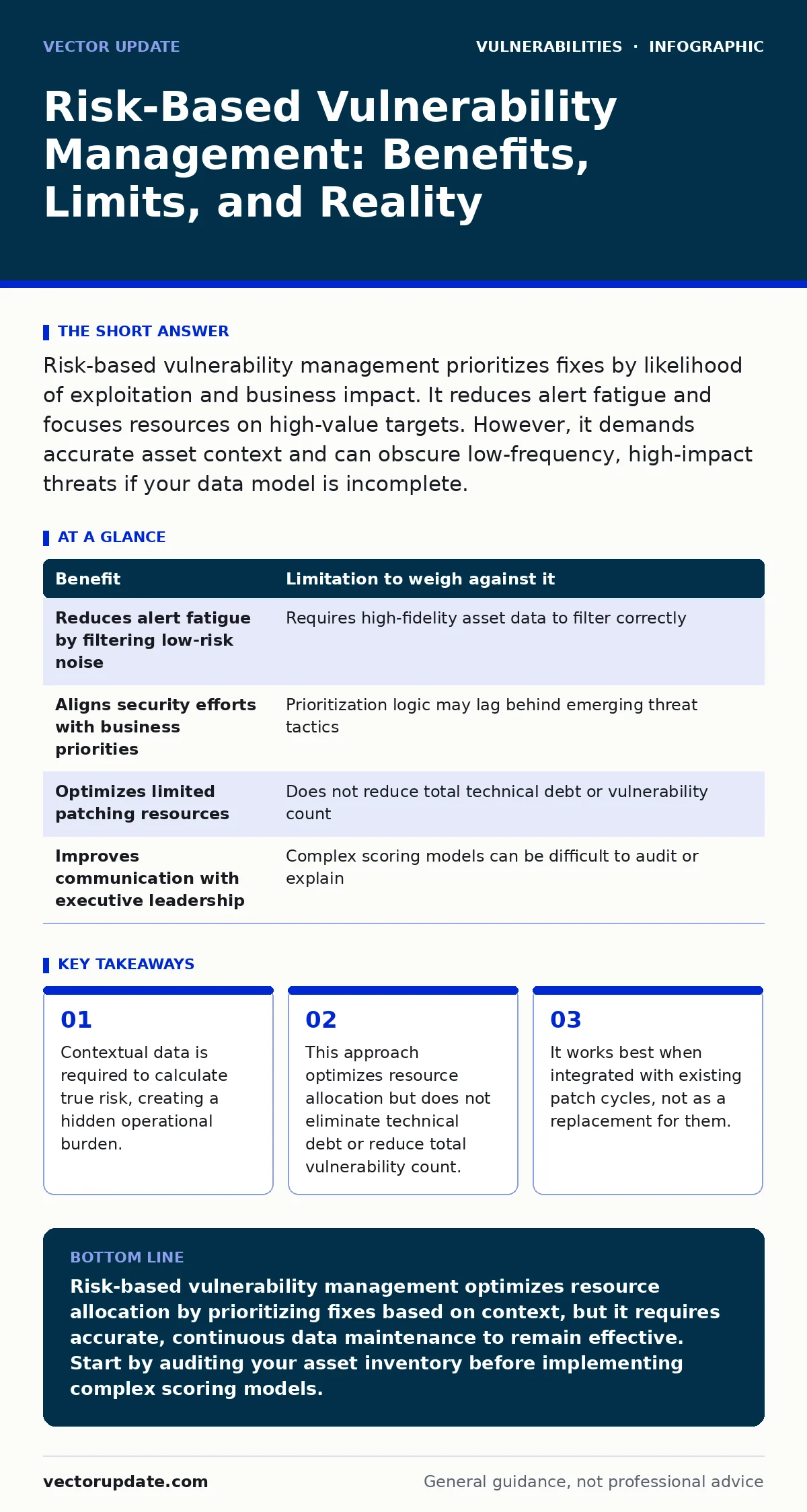 Infographic: Risk-Based Vulnerability Management: Benefits, Limits, and Reality. Contextual data is required to calculate true risk, creating a hidden operational burden. This approach optimizes resource allocation but does not eliminate technical debt or reduce total vulnerability count. It works b