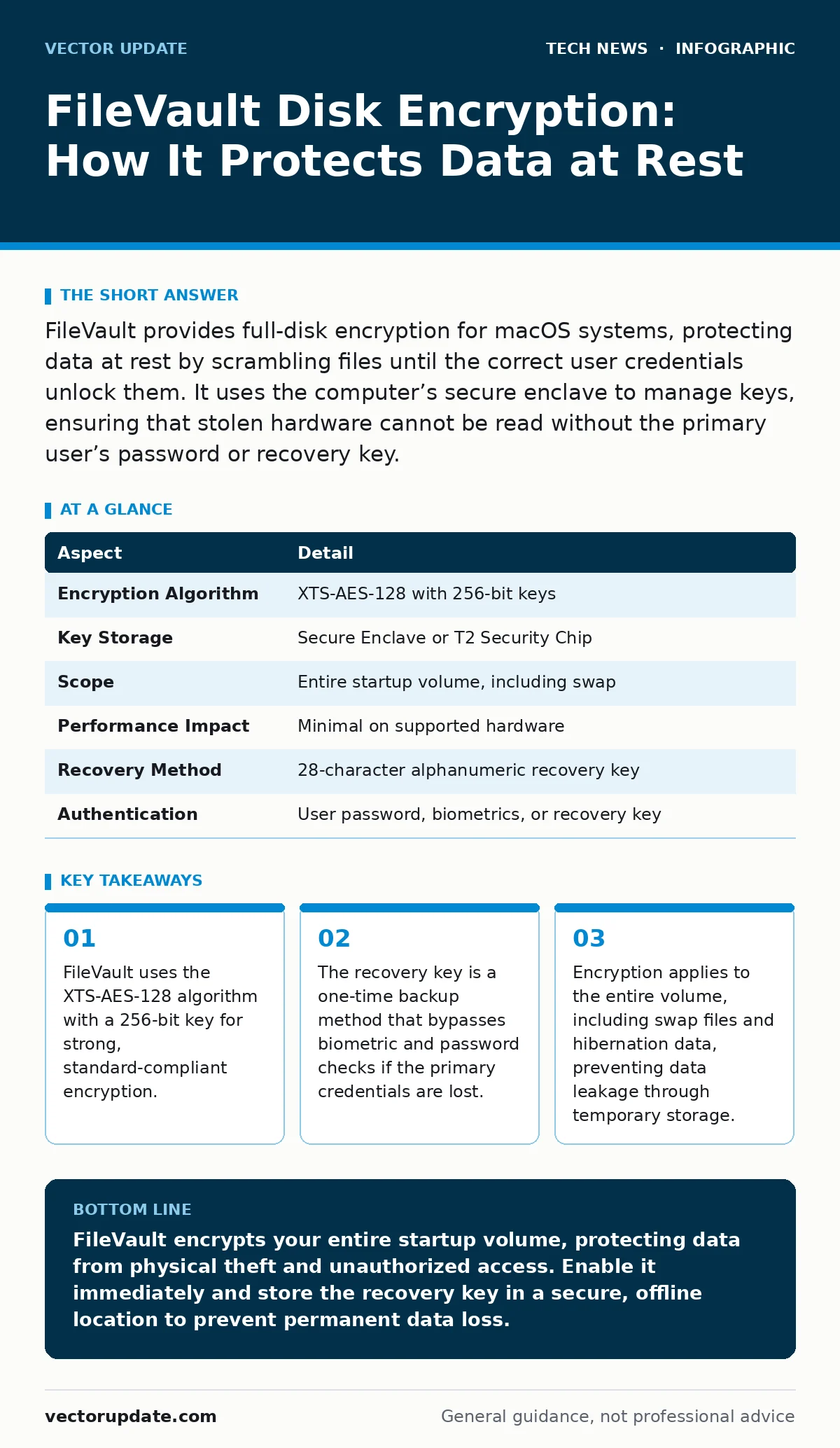 Infographic: FileVault Disk Encryption: How It Protects Data at Rest. FileVault uses the XTS-AES-128 algorithm with a 256-bit key for strong, standard-compliant encryption. The recovery key is a one-time backup method that bypasses biometric and password checks if the primary credentials are lost. E