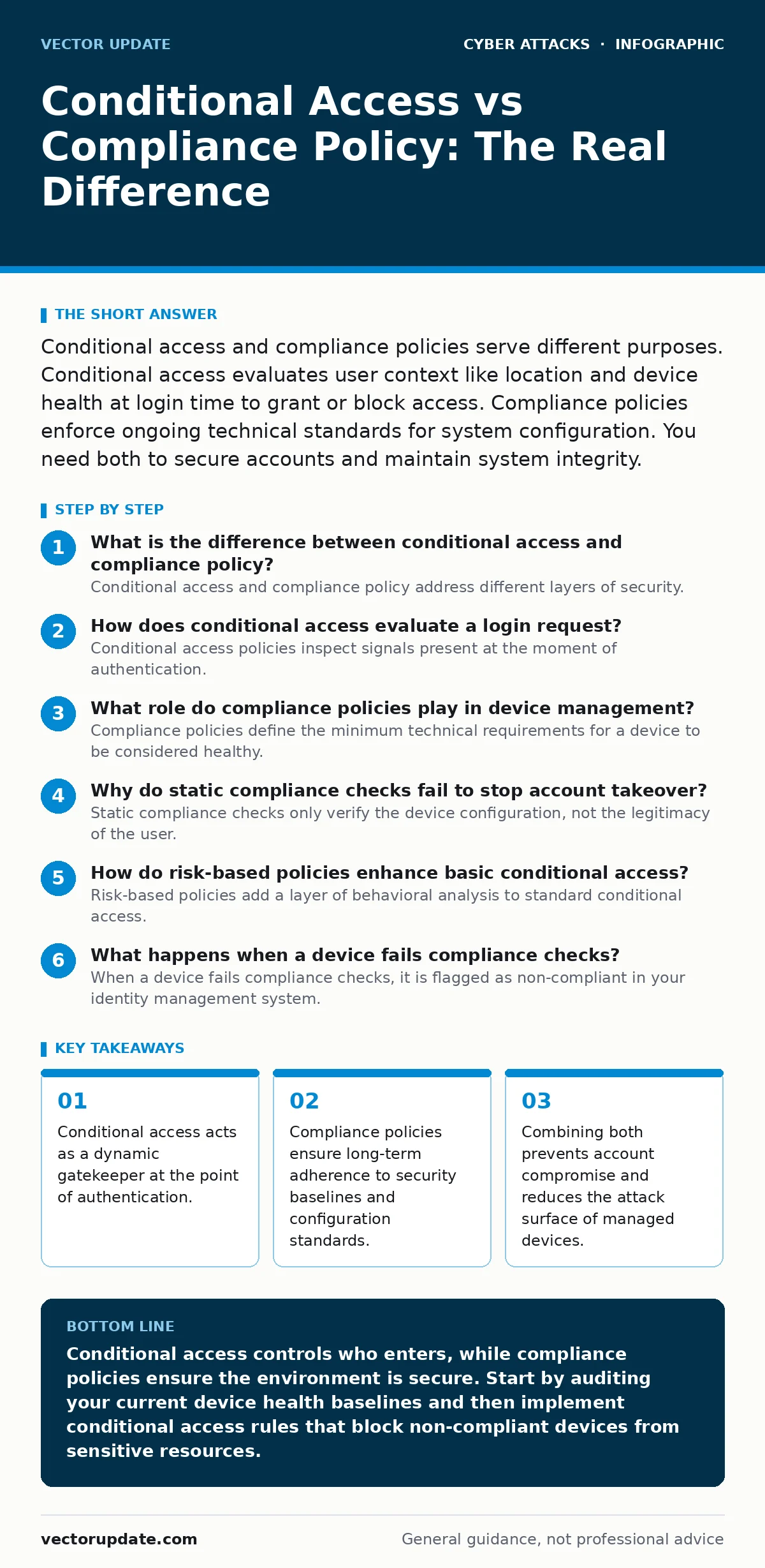 Infographic: Conditional Access vs Compliance Policy: The Real Difference. Conditional access acts as a dynamic gatekeeper at the point of authentication. Compliance policies ensure long-term adherence to security baselines and configuration standards. Combining both prevents account compromise and