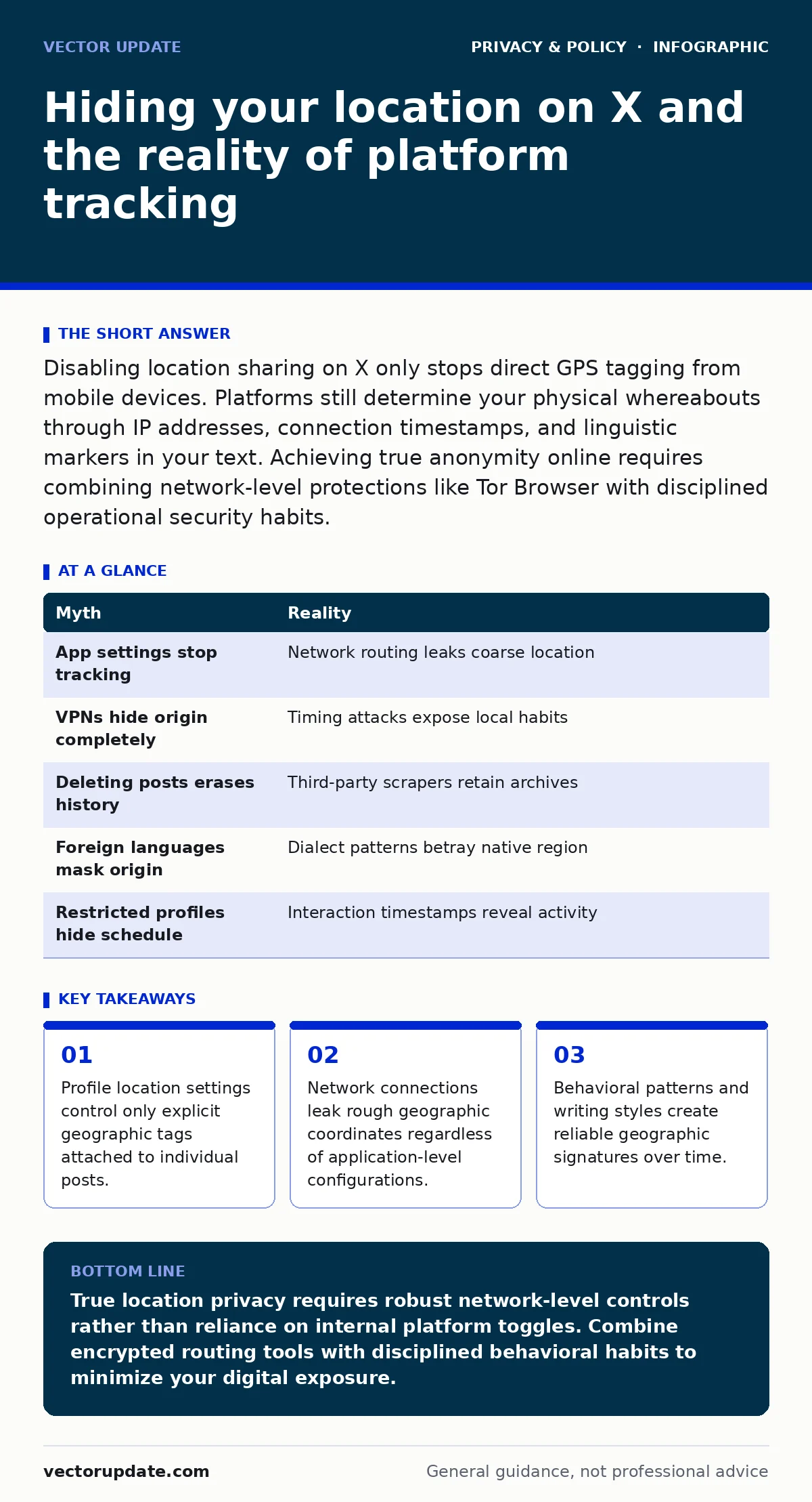 Infographic: Hiding your location on X and the reality of platform tracking. Profile location settings control only explicit geographic tags attached to individual posts. Network connections leak rough geographic coordinates regardless of application-level configurations. Behavioral patterns and wri