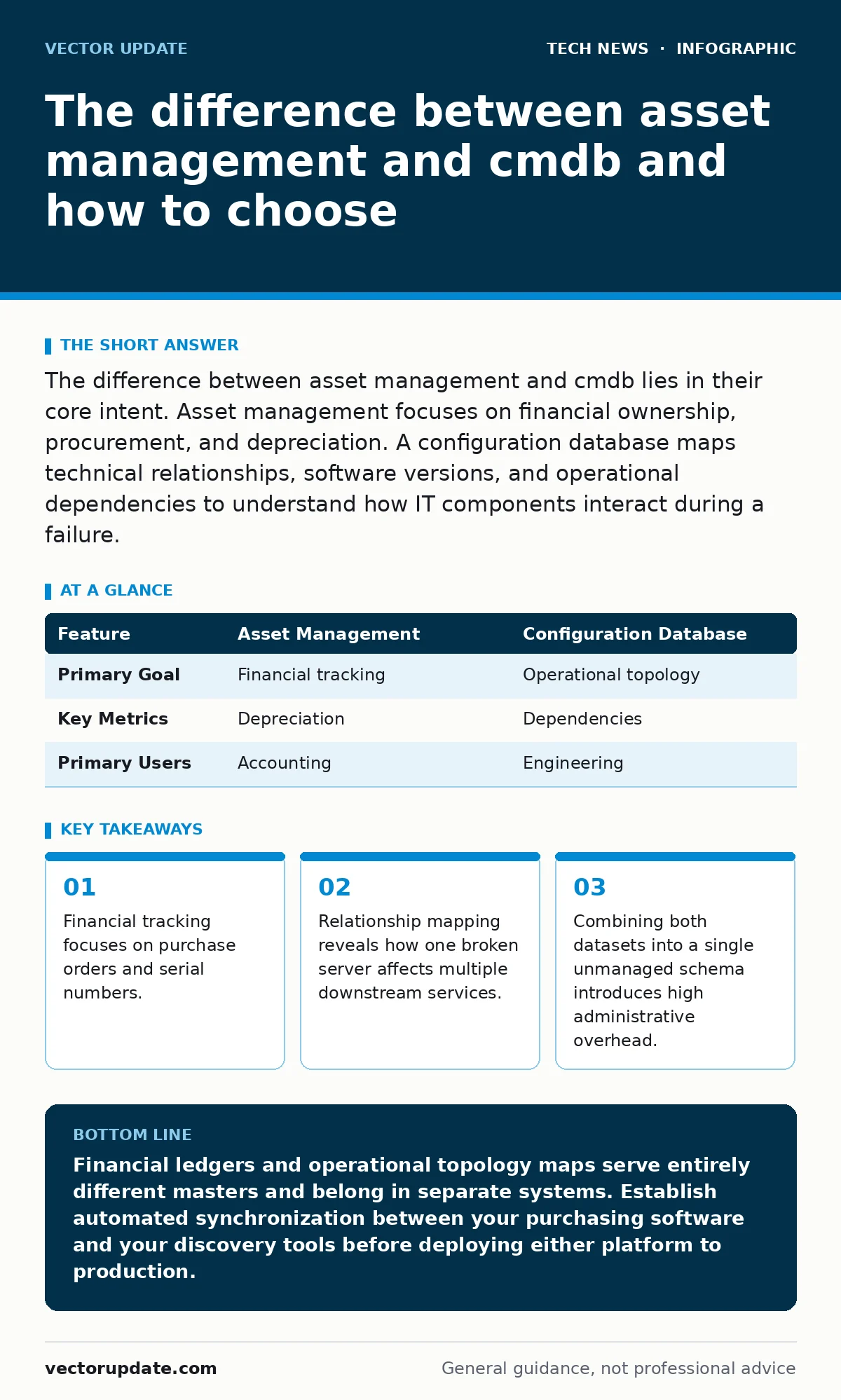 Infographic: The difference between asset management and cmdb and how to choose. Financial tracking focuses on purchase orders and serial numbers. Relationship mapping reveals how one broken server affects multiple downstream services. Combining both datasets into a single unmanaged schema introduce