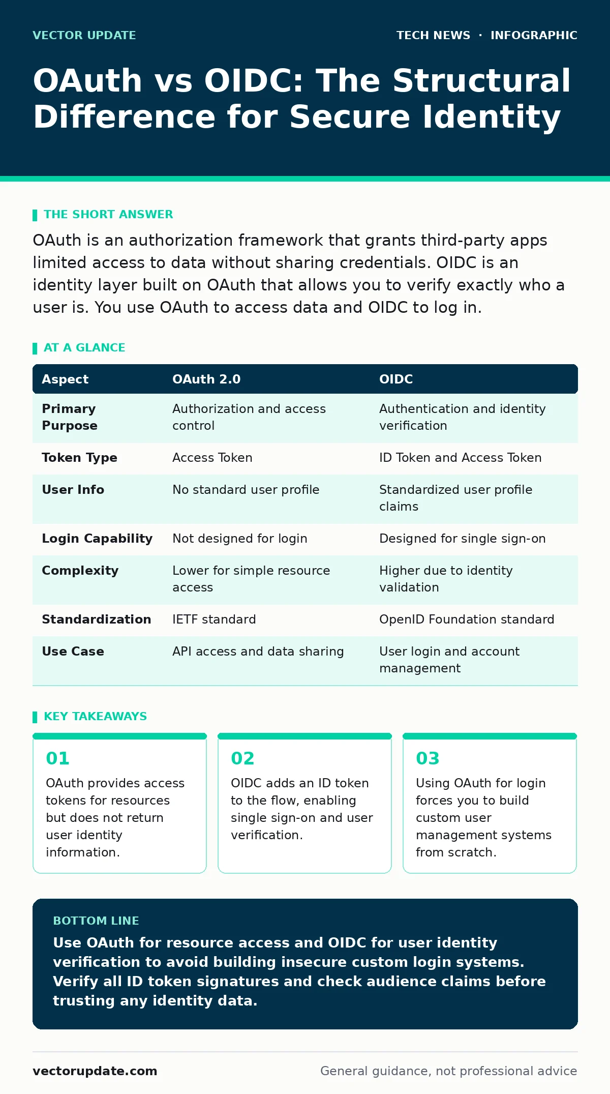 Infographic: OAuth vs OIDC: The Structural Difference for Secure Identity. OAuth provides access tokens for resources but does not return user identity information. OIDC adds an ID token to the flow, enabling single sign-on and user verification. Using OAuth for login forces you to build custom user