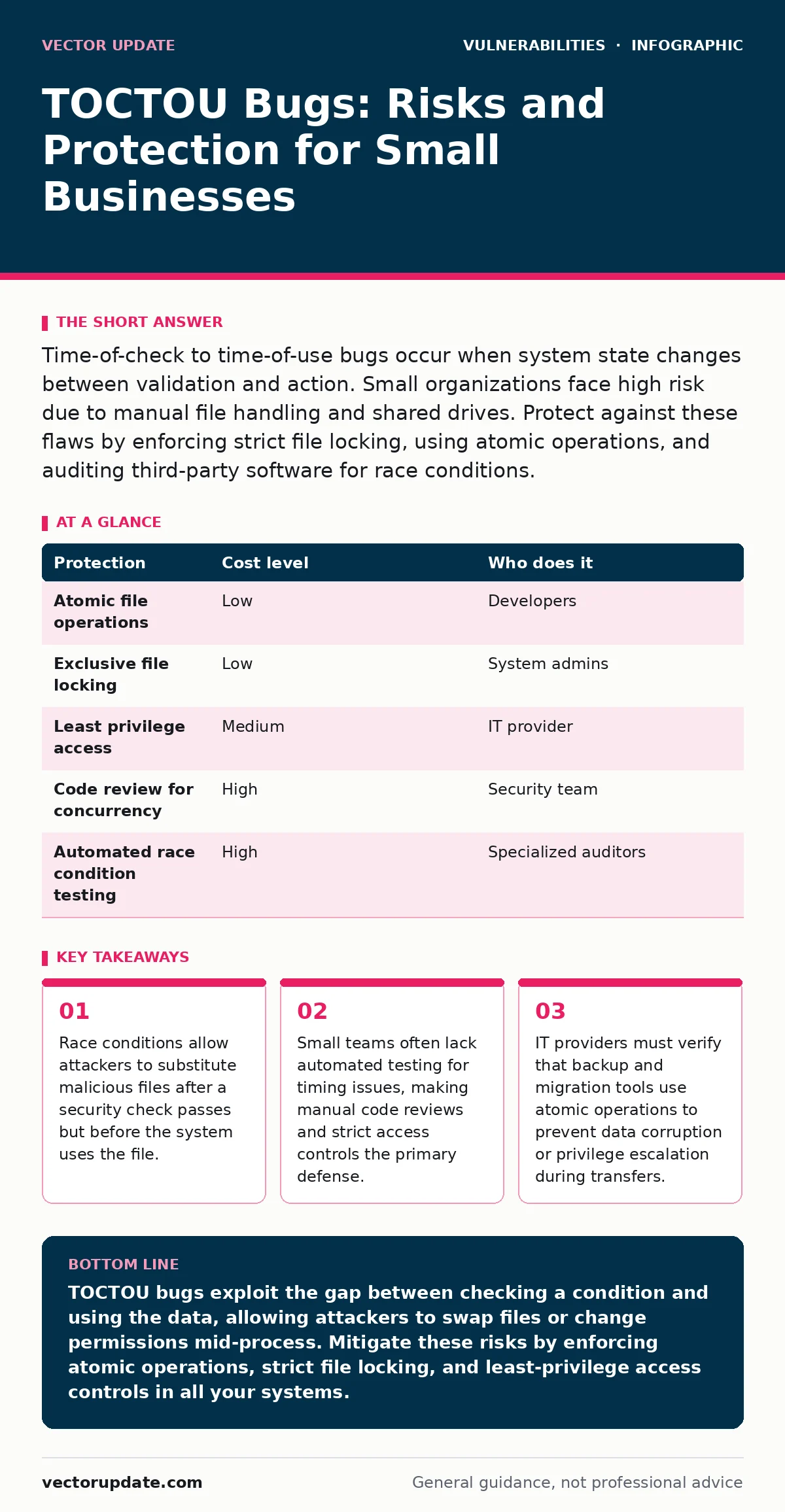 Infographic: TOCTOU Bugs: Risks and Protection for Small Businesses. Race conditions allow attackers to substitute malicious files after a security check passes but before the system uses the file. Small teams often lack automated testing for timing issues, making manual code reviews and strict acce